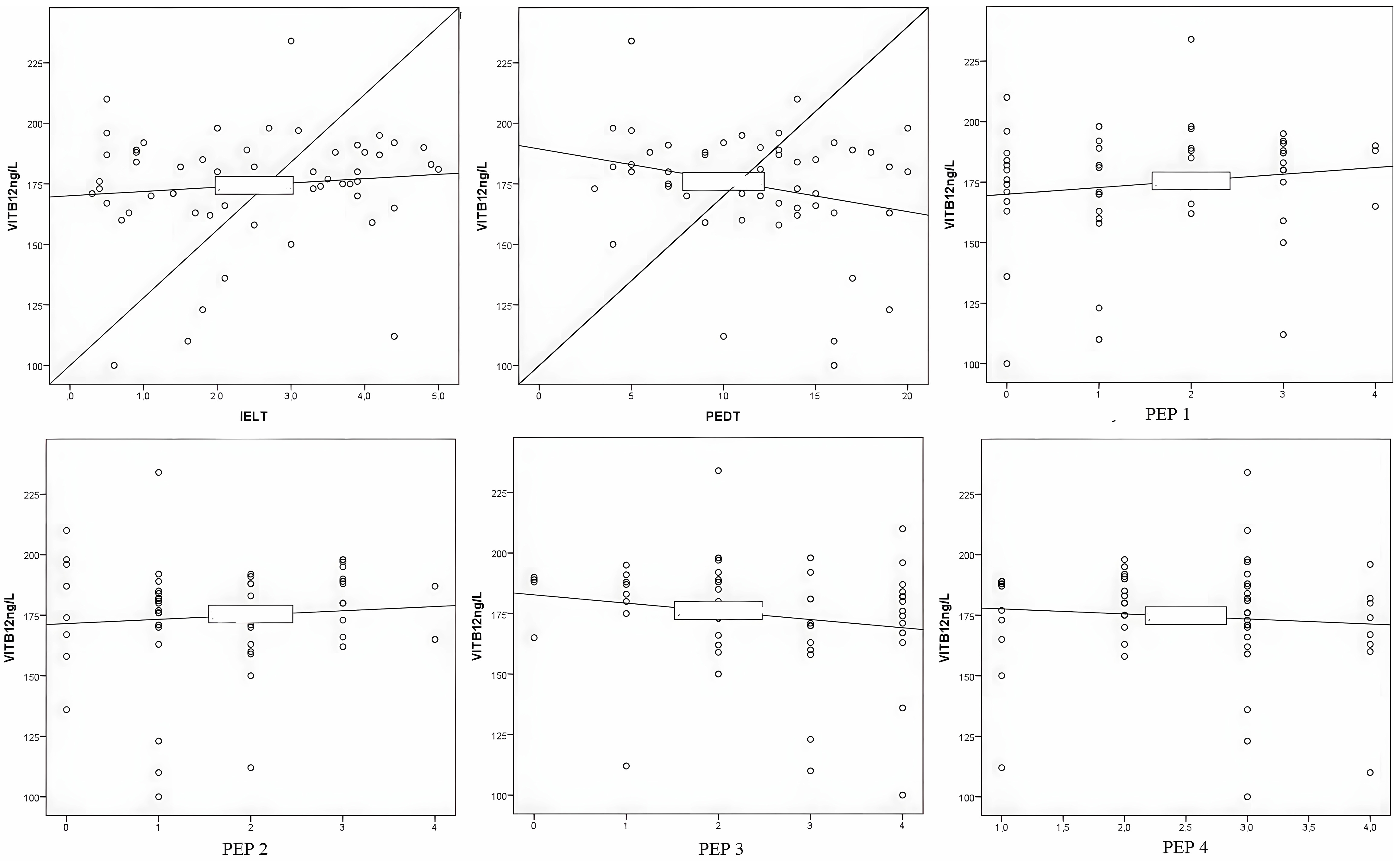 Correlations between Vitamin B12 levels and
key parameters. IELT: intravaginal ejaculation latency time; PEDT: premature
ejaculation diagnostic tool; PEP: premature ejaculation profile; VIT: vitamin.