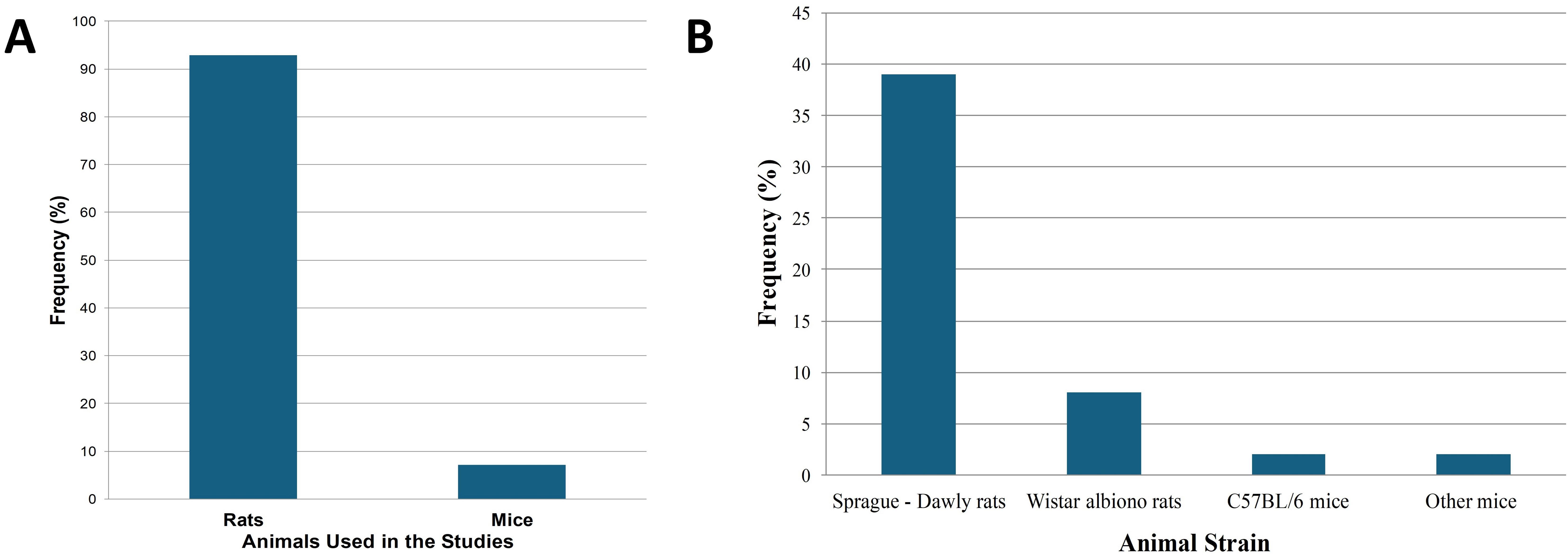 Species used in the chemically-induced models of CP/CPPS.
Frequency of laboratory rodents used in chemical-induced model of CP/CPPS (A)
with frequency of rat and mice (B) strains in included publication (n = 56
publications).
