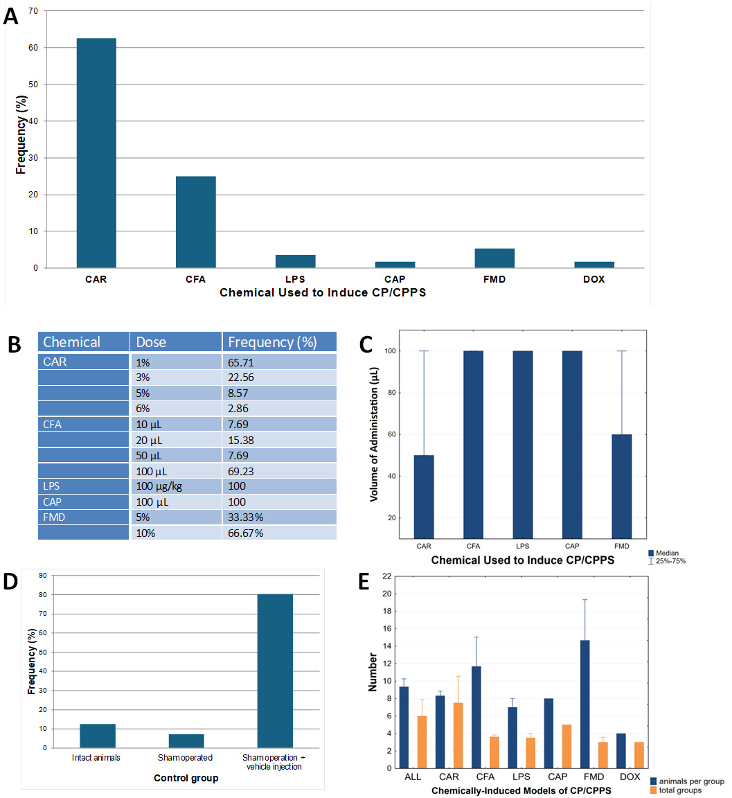 Methodological aspects of chemically-induced CP/CPPS in rodents.
Type of chemical used (A), its dose (B) and volume of administration (C) in
included publications. Characteristics of the control group included in the
studies (D), as well as number of animals per group and total numbers of groups
included (E). CAR: λ-carrageenan; CFA: complete Freund’s adjuvant; LPS:
lipopolysaccharide; CAP: capsaicin; FMD: formaldehyde; DOX: doxycycline; ALL: all
models together; CP/CPPS: chronic prostatitis/chronic pelvic pain syndrome.