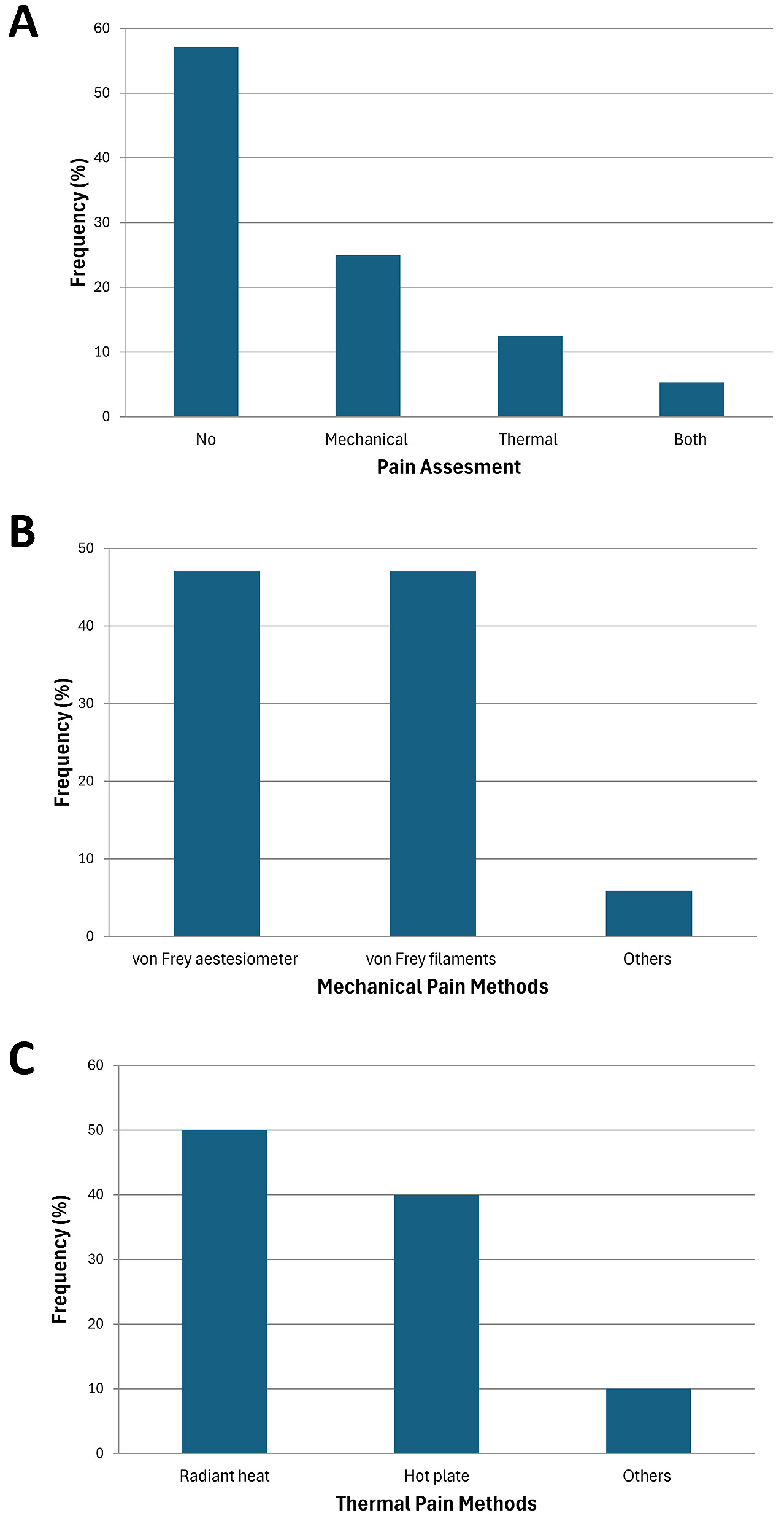 Functional validation: assessment of pain threshold in animals
with chemically-induced CP/CPPS. Frequency of hyperalgesia/allodynia verification
during CP/CPPS in included publications (A) with methods for mechanical (B) and
thermal (C) pain assessments.
