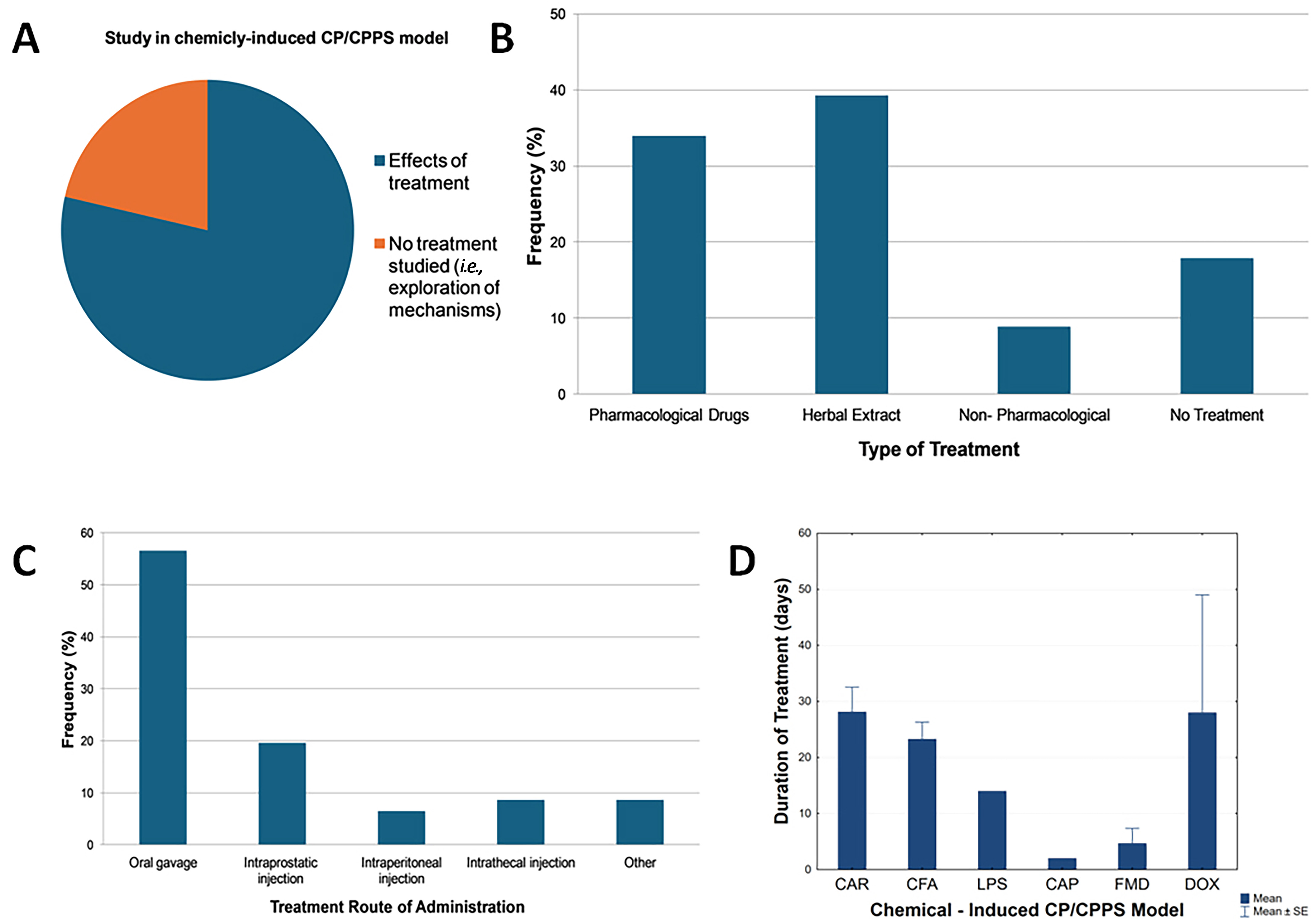 Treatments studied using chemically-induced CP/CPPS models.
Frequency of studies using chemically-induced CP/CPPS models to examine the
effects of treatment or mechanisms of diseases (A). Type (B) and rout of
administration (C), as well as duration (D) of treatment studied. Treatments were
classified as pharmacological drugs, herbal extracts or non-pharmacological
treatments. Duration values are expressed as means ± standard error CAR:
λ-carrageenan; CFA: complete Freund’s adjuvant; LPS:
lipopolysaccharide; CAP: capsaicin; FMD: formaldehyde; DOX: doxycycline; CP/CPPS:
chronic prostatitis/chronic pelvic pain syndrome.