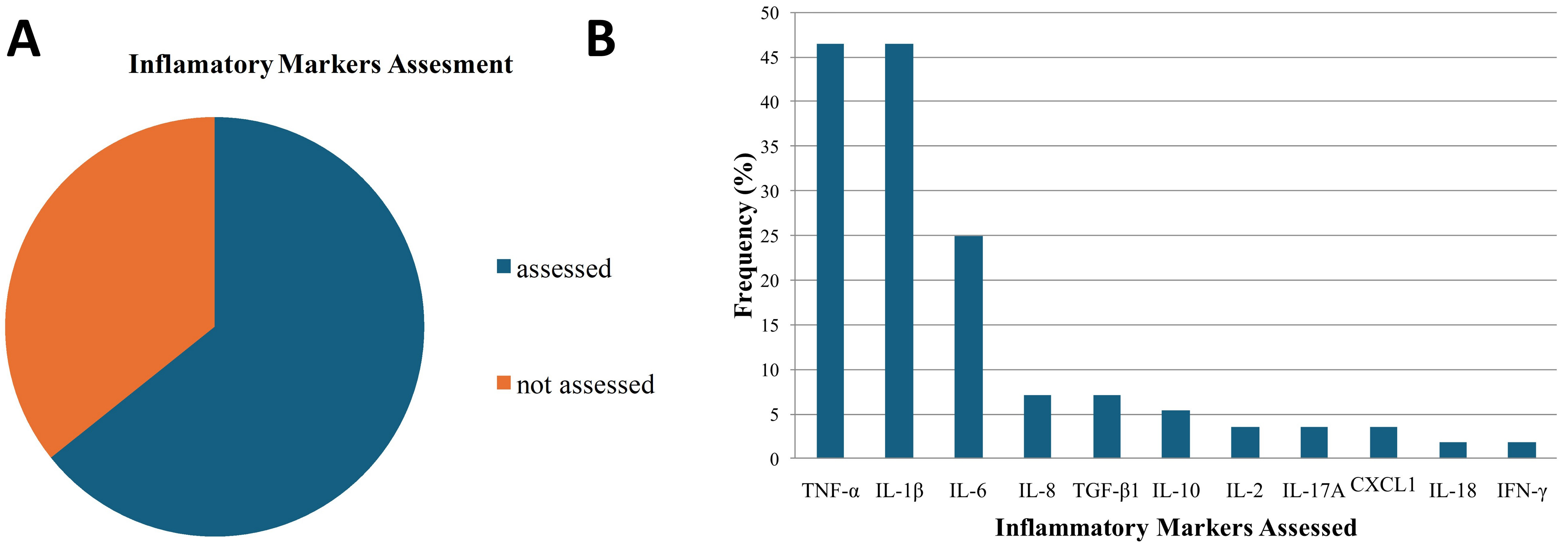 Frequency (A) and type (B) of inflammatory markers assessed in
chemically-induced CP/CPPS models. Frequency of examined studies assessing the
inflammatory markers, including their types TNFα (Tumor
Necrosis Factor α), Interleukins (IL), Interferon
γ (IFNγ), C-X-C ligand (CXC), Transforming
Growth Factor β1 (TGF-β1).