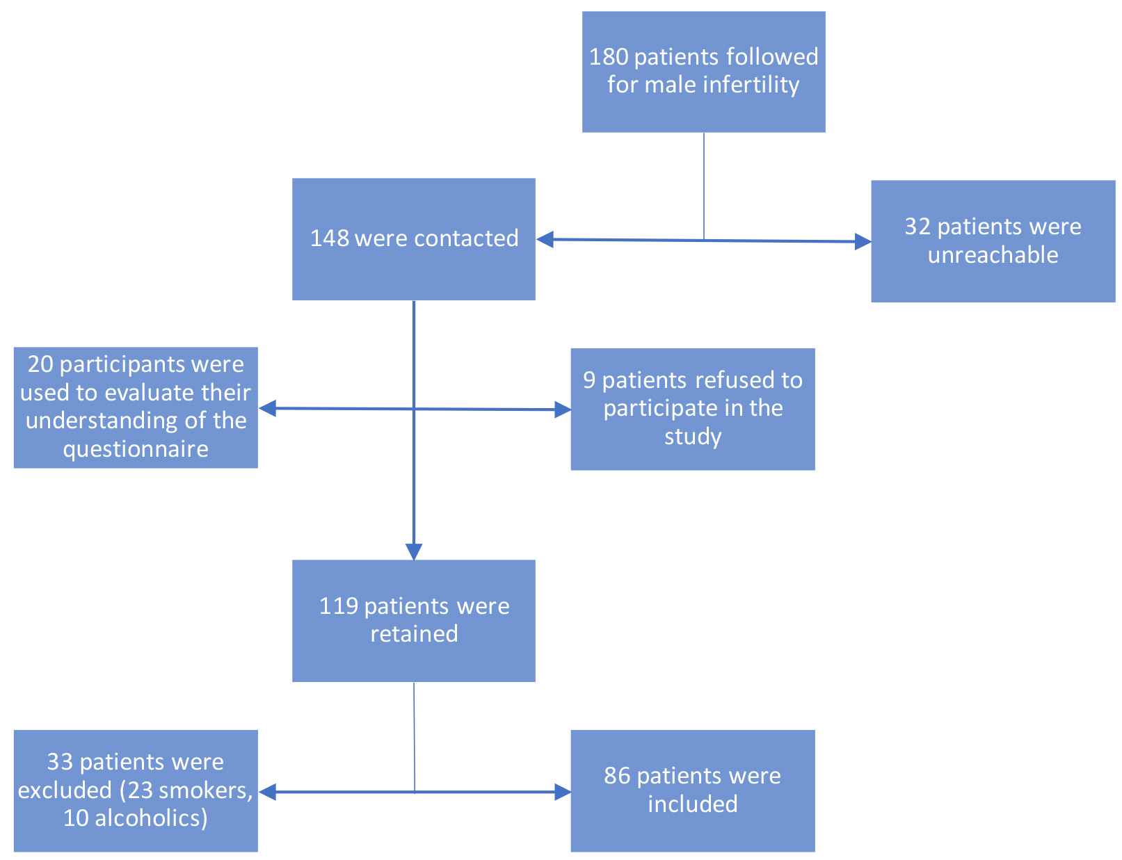 Flow diagram of participant selection and inclusion in the
infertile and fertile groups.