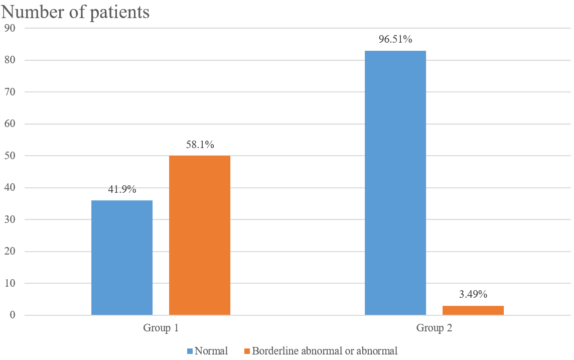 Distribution of participants in Group 1 (infertile) and Group 2
(fertile) according to their anxiety levels.