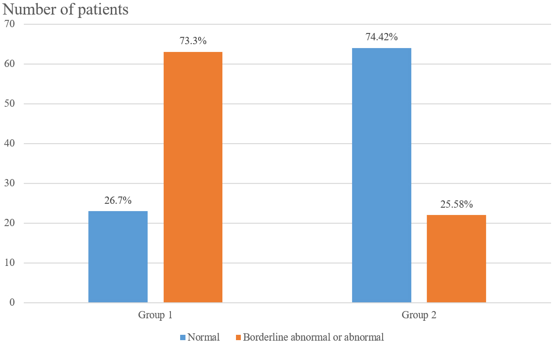 Distribution of participants in Group 1 (infertile) and Group 2
(fertile) according to their depression levels.