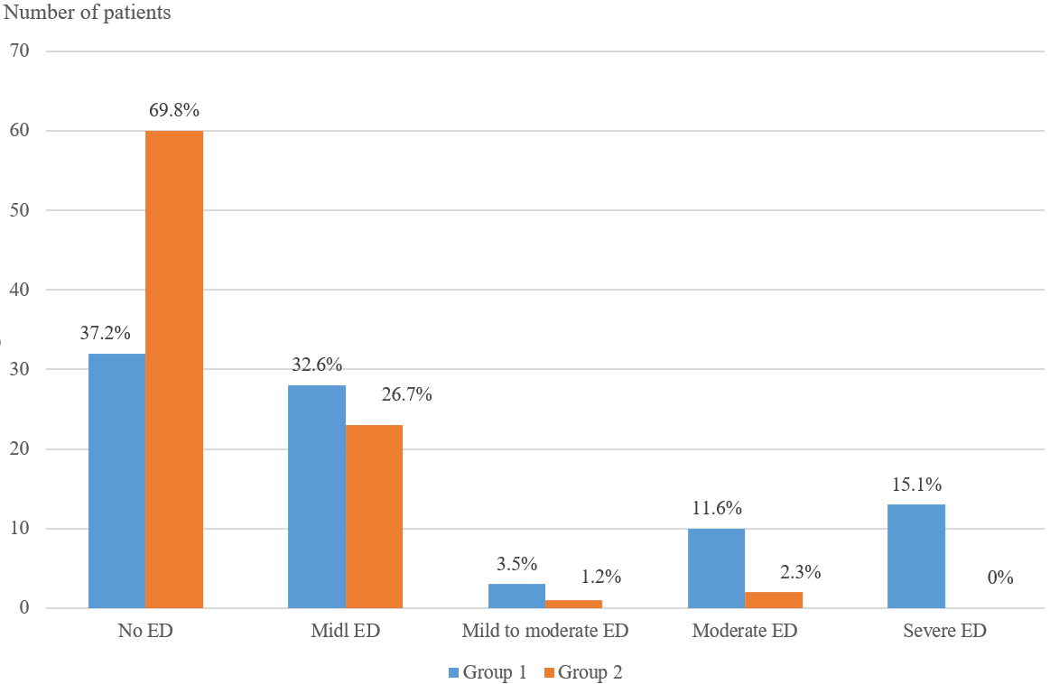 Distribution of participants in Group 1 (infertile) and Group 2
(fertile) according to their erectile function status. ED: Erectile dysfunction;
Midl: Midline.