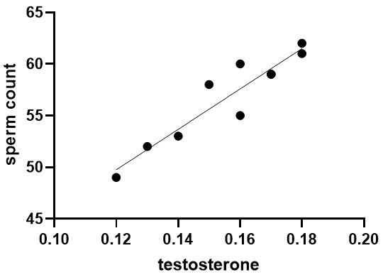 Positive correlation between testosterone levels and
sperm count in the soda group.