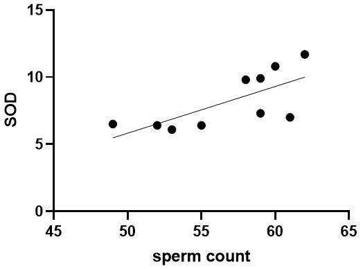 Positive correlation between SOD and sperm count in soda group.
SOD: superoxide dismutase.