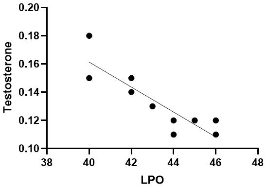Negative correlation between testosterone levels and LPO in the
soda group. LPO: lipid peroxidation.