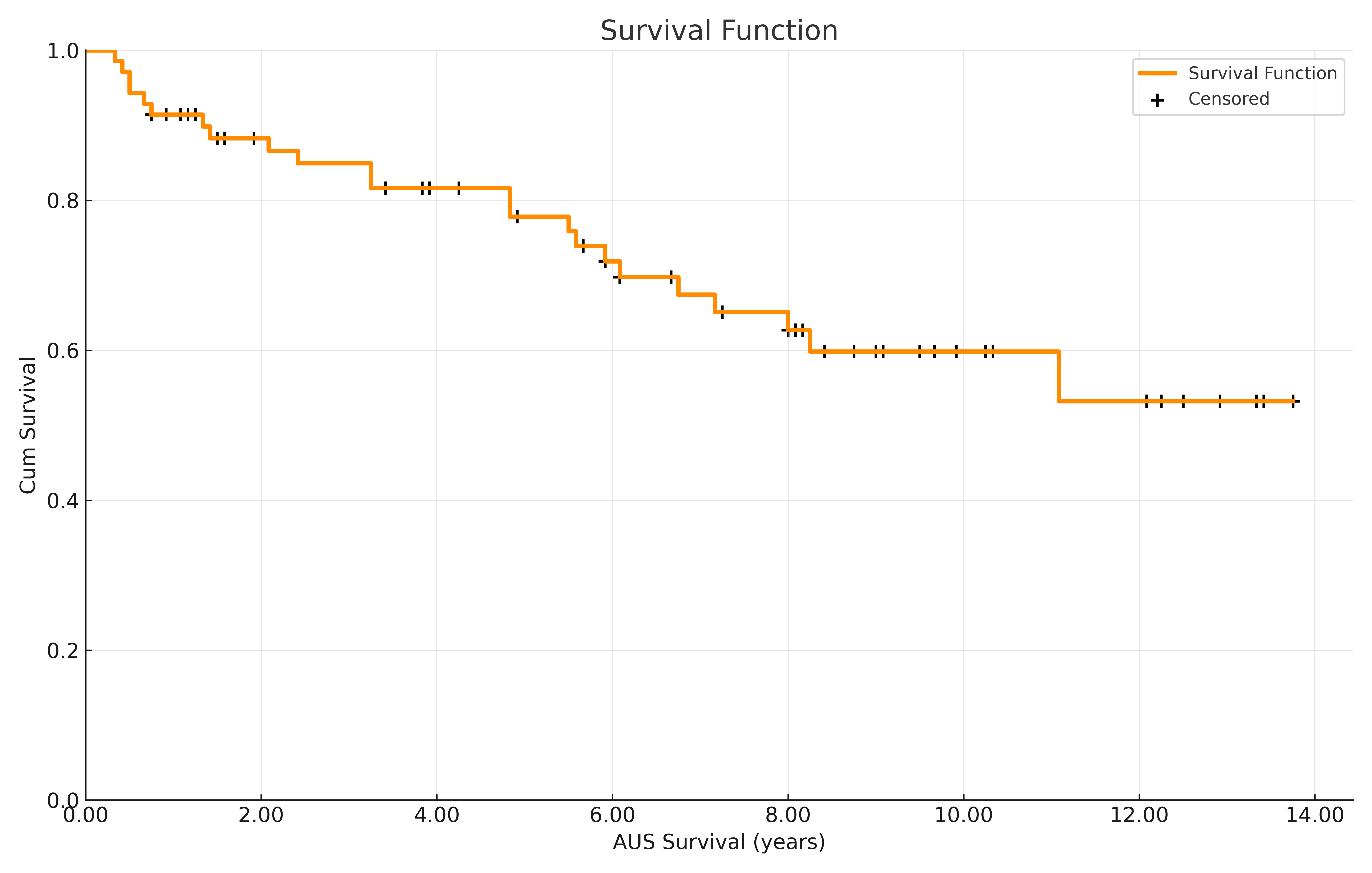 Kaplan-Meier survival curve
for AUS survival. AUS: Artificial urinary sphincter.