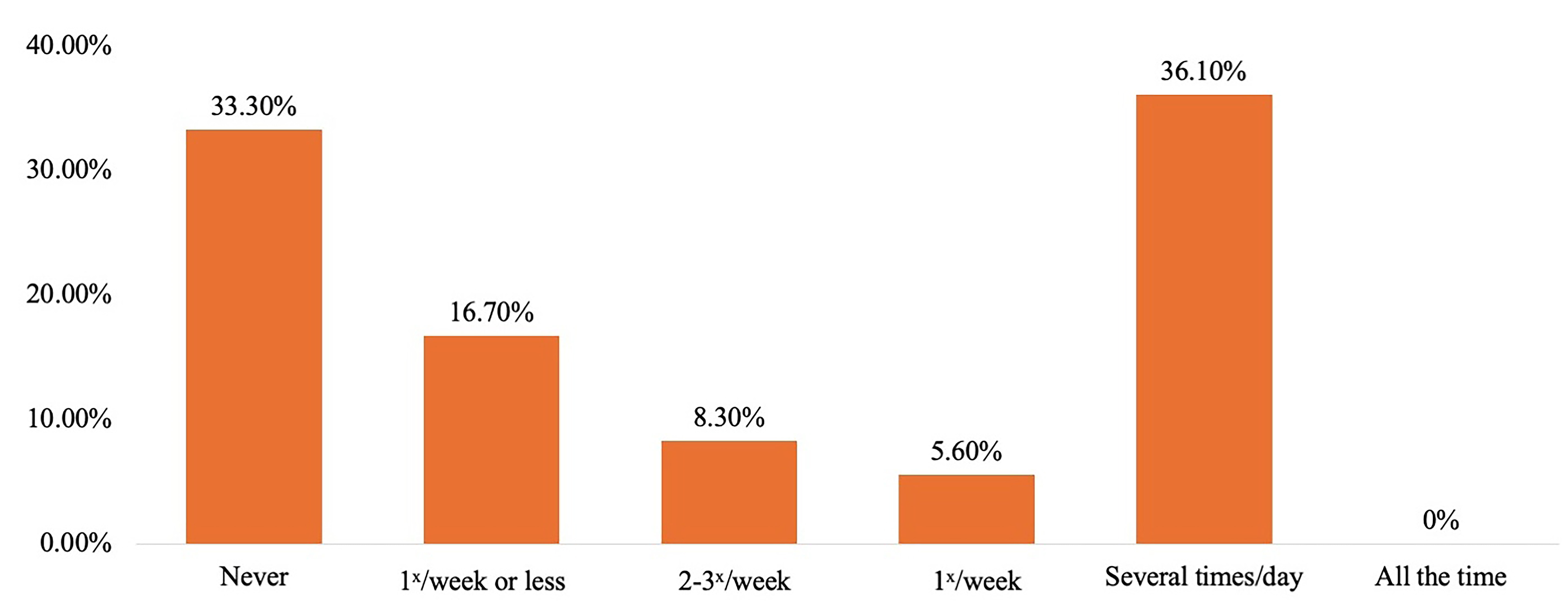 Response to the ICIQ-UI SF
question “How often do you leak urine?”.