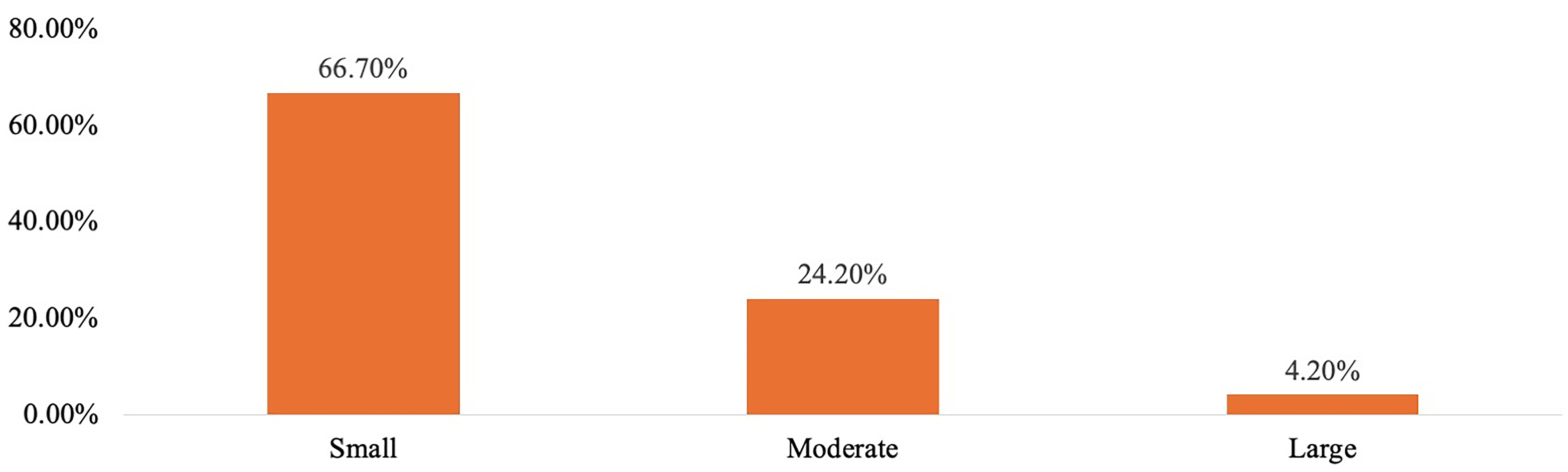 Response to the ICIQ-UISF
question “How much urine do you think you leak?”.