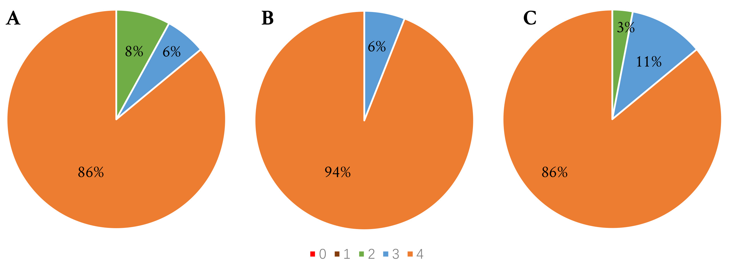 Answers to selected
questions from ICIQ-Satisfaction. (A) “How would you rate the outcome of your
surgery?” (4 = very successful, 3 = somewhat successful, 2 = neither successful
nor unsuccessful, 1 = a little unsuccessful, 0 = very unsuccessful). (B) “Would
you recommend this surgery to friends or relatives with similar problems?” (4 =
yes, definitely, 3 = yes, probably, 2 = not sure, 1 = no, probably not, 0 = no,
definitely not). (C) “Compared to how you felt before your surgery, how is your
condition now?” (4 = much better, 3 = a bit better, 2 = about the same, 1 = a
bit worse, 0 = much worse).
