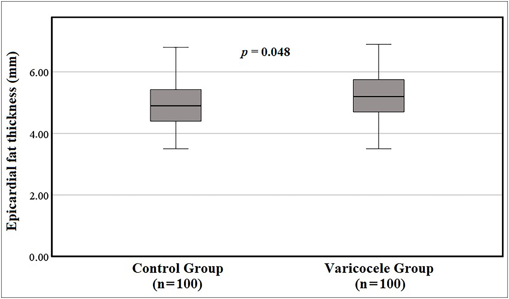 Comparison of epicardial fat thickness between the control (n =
100) and varicocele (n = 100) groups (p = 0.048). Values are mean
± SD and compared by independent samples t-test.
Statistical significance was set at a value of p < 0.05.