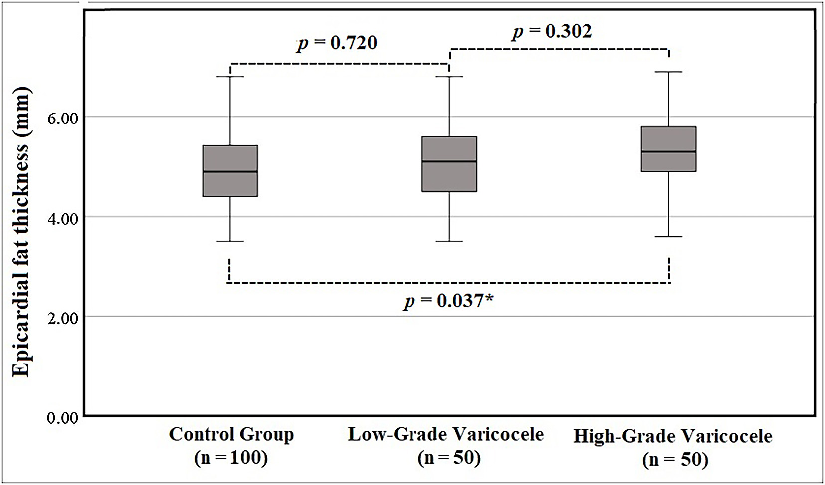 Comparison of epicardial fat thickness among the control (n =
100), low-grade varicocele (n = 50) and high-grade varicocele (n = 50) groups.
Values are mean ± SD and the differences between the groups were
tested using the ANOVA. Post-hoc analysis was performed with Bonferroni
test. Statistical significance was set at a value of p < 0.05.
*indicates statistical significance.