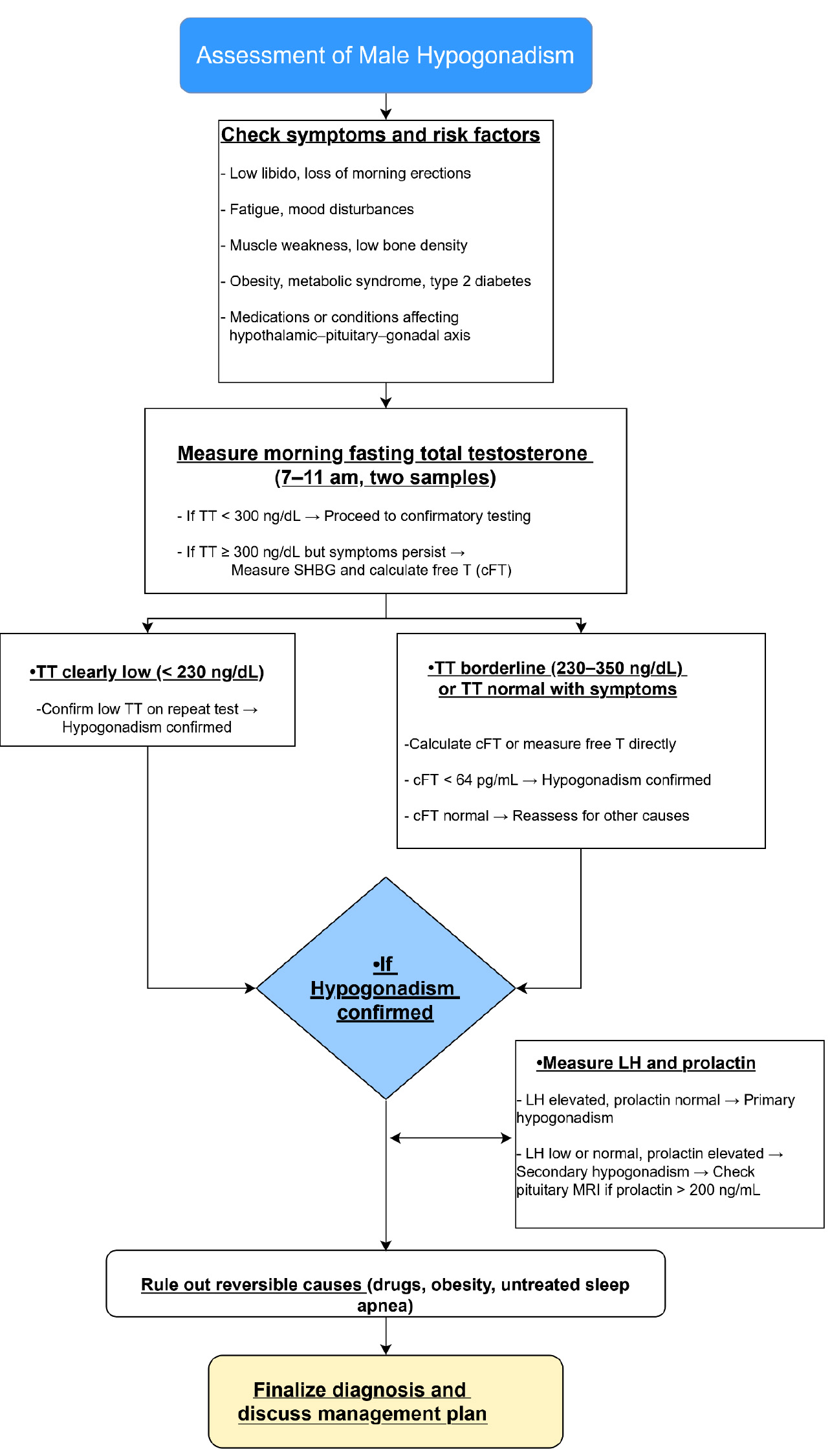 Assessment of male hypogonadism: stepwise evaluation including
symptoms, risk factors, biochemical confirmation with total testosterone (TT) and
free testosterone (cFT), and subsequent endocrine workup (LH and prolactin) to
distinguish primary from secondary hypogonadism. Hct: hematocrit; PSA:
prostate-specific antigen; DEXA: dual-energy X-ray absorptiometry; CPAP:
continuous positive airway pressure.