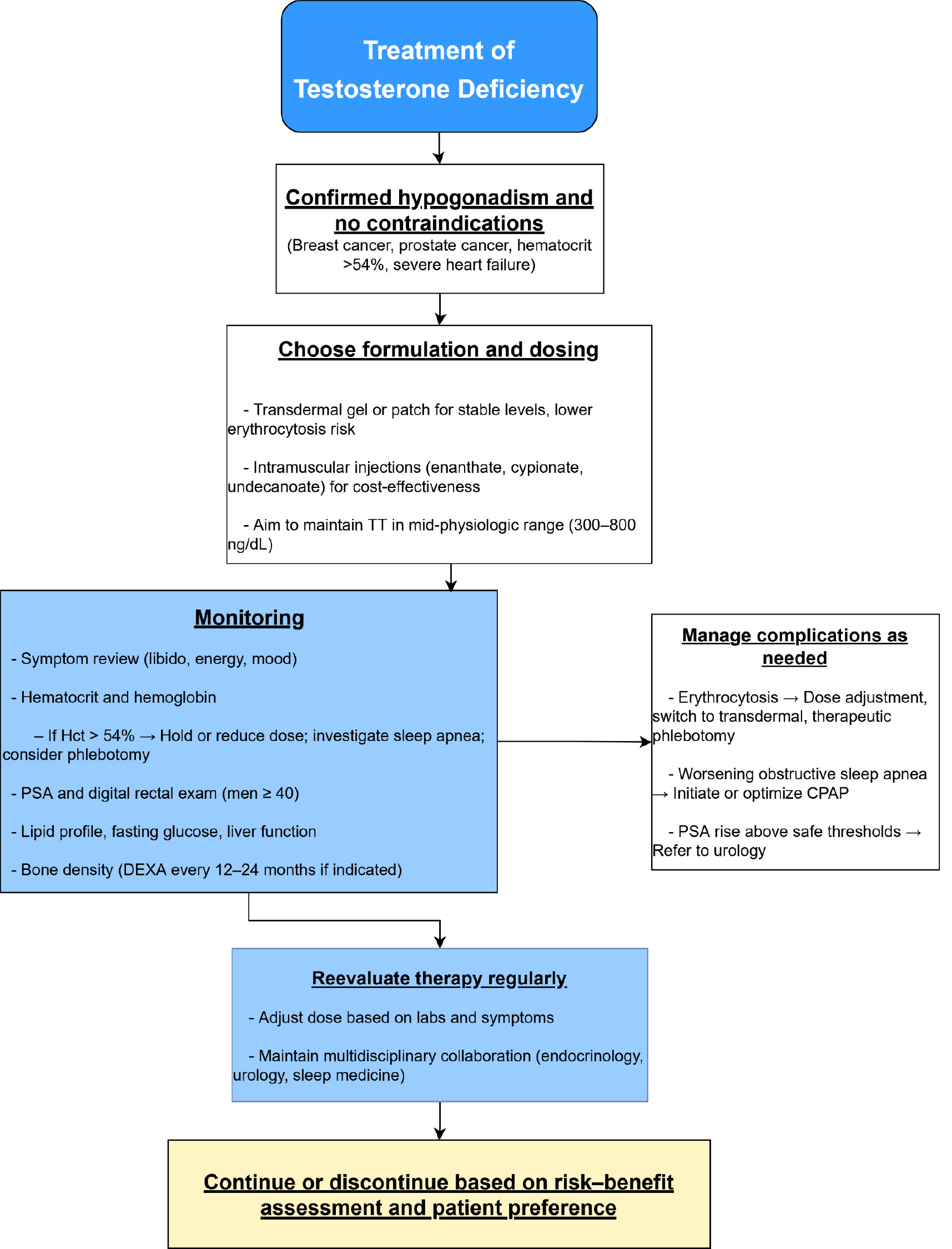 Treatment of testosterone deficiency: selection of formulation
and dosing, monitoring of efficacy and safety (hematocrit, PSA, lipid profile,
and bone density), management of complications, and periodic reevaluation to
balance risks, benefits, and patient preferences. SHBG: sex hormone-binding
globulin; TT: total testosterone; cFT: calculated free testosterone; LH:
luteinizing hormone; MRI: magnetic resonance imaging.