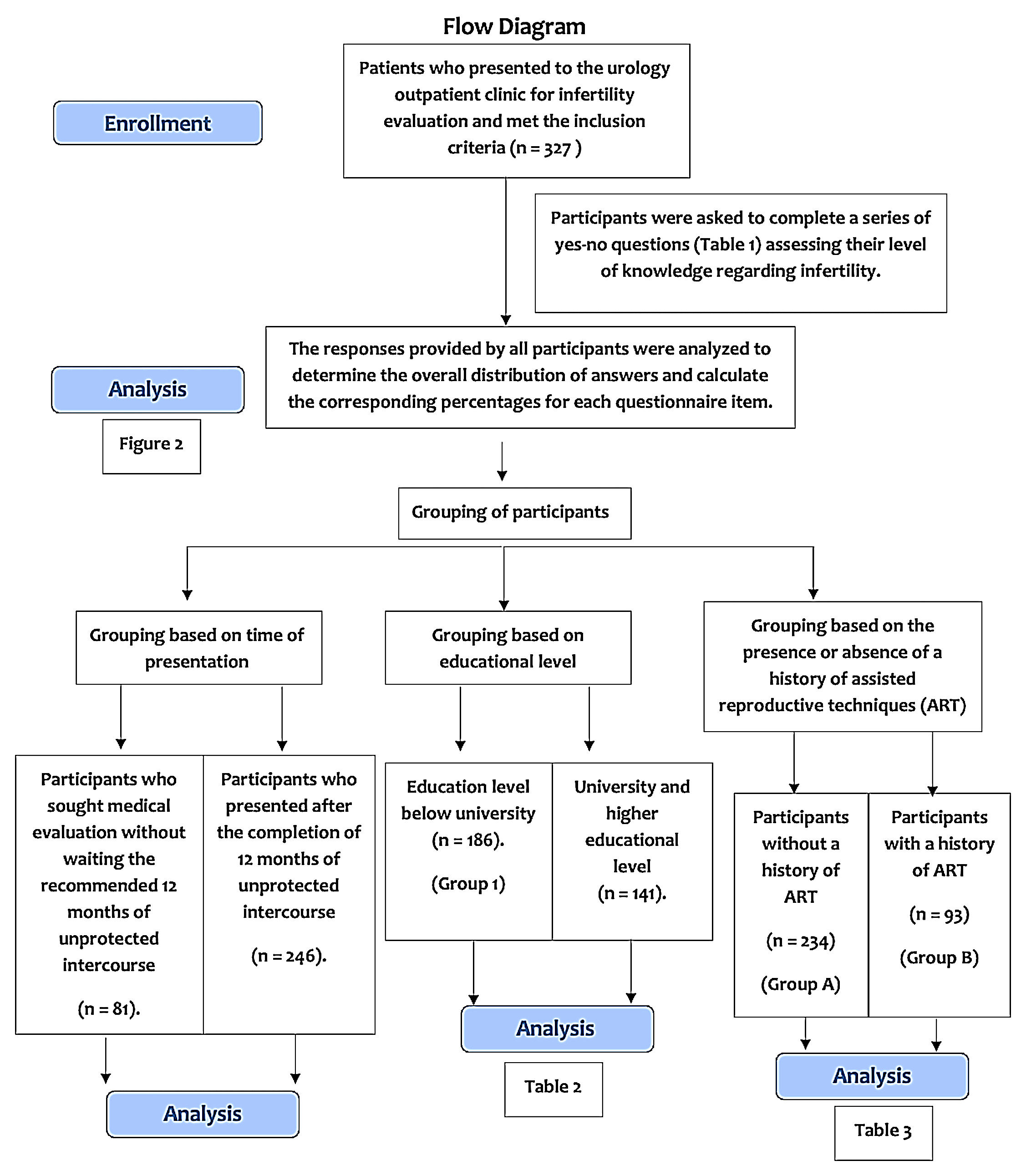 Flow diagram summarizing the study design and participant 
grouping. ART: assisted reproductive techniques.