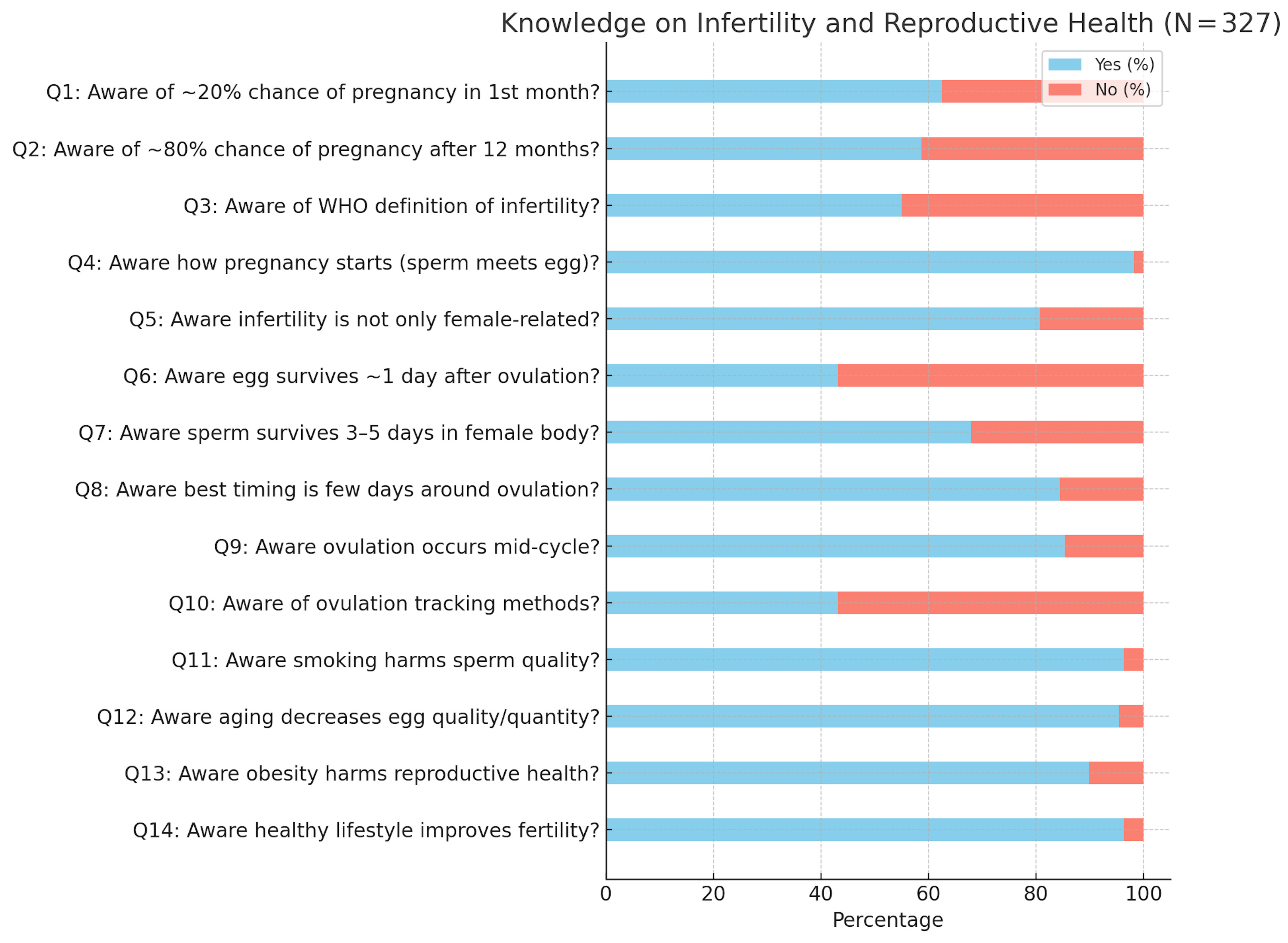 The responses of all participants included in the study. WHO: 
World Health Organization.