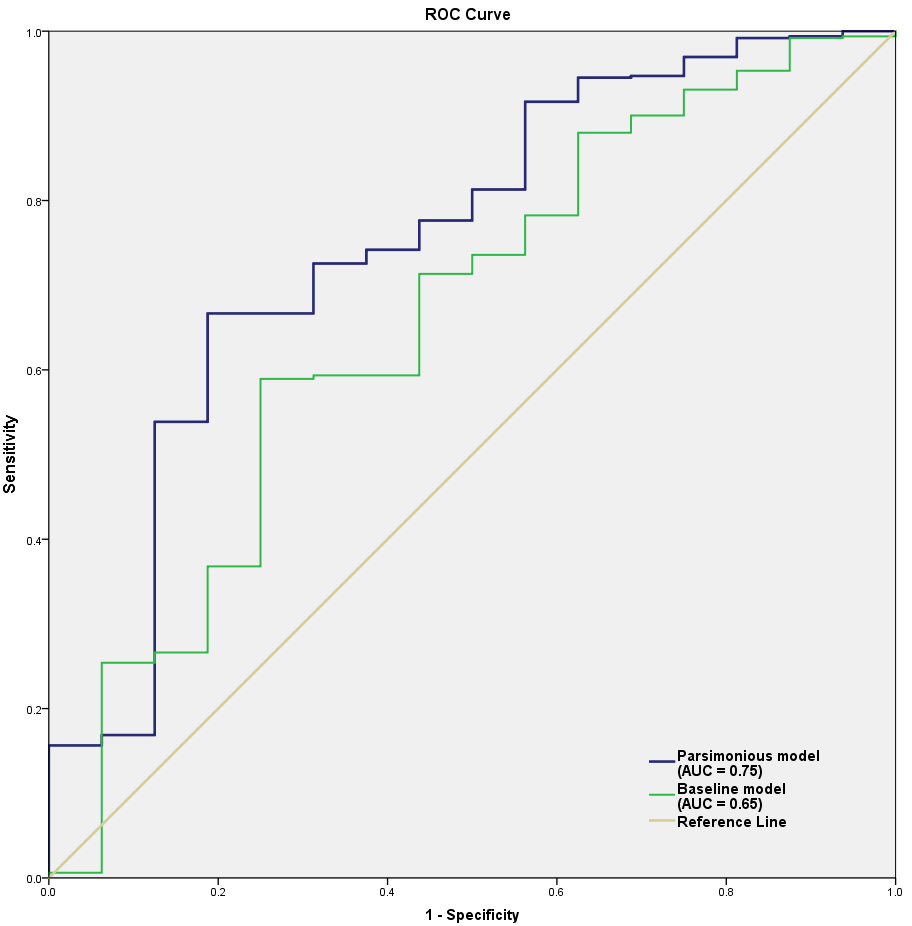 Receiver operating characteristic (ROC) curves for the baseline
clinical model (green, AUC = 0.65) and the enhanced model (blue, AUC = 0.75)
predicting oligozoospermia (<15 × 106/mL). The
enhanced model, including FSH, LH, and testicular volume, showed better
discrimination than the baseline model. AUC: area under the curve.
