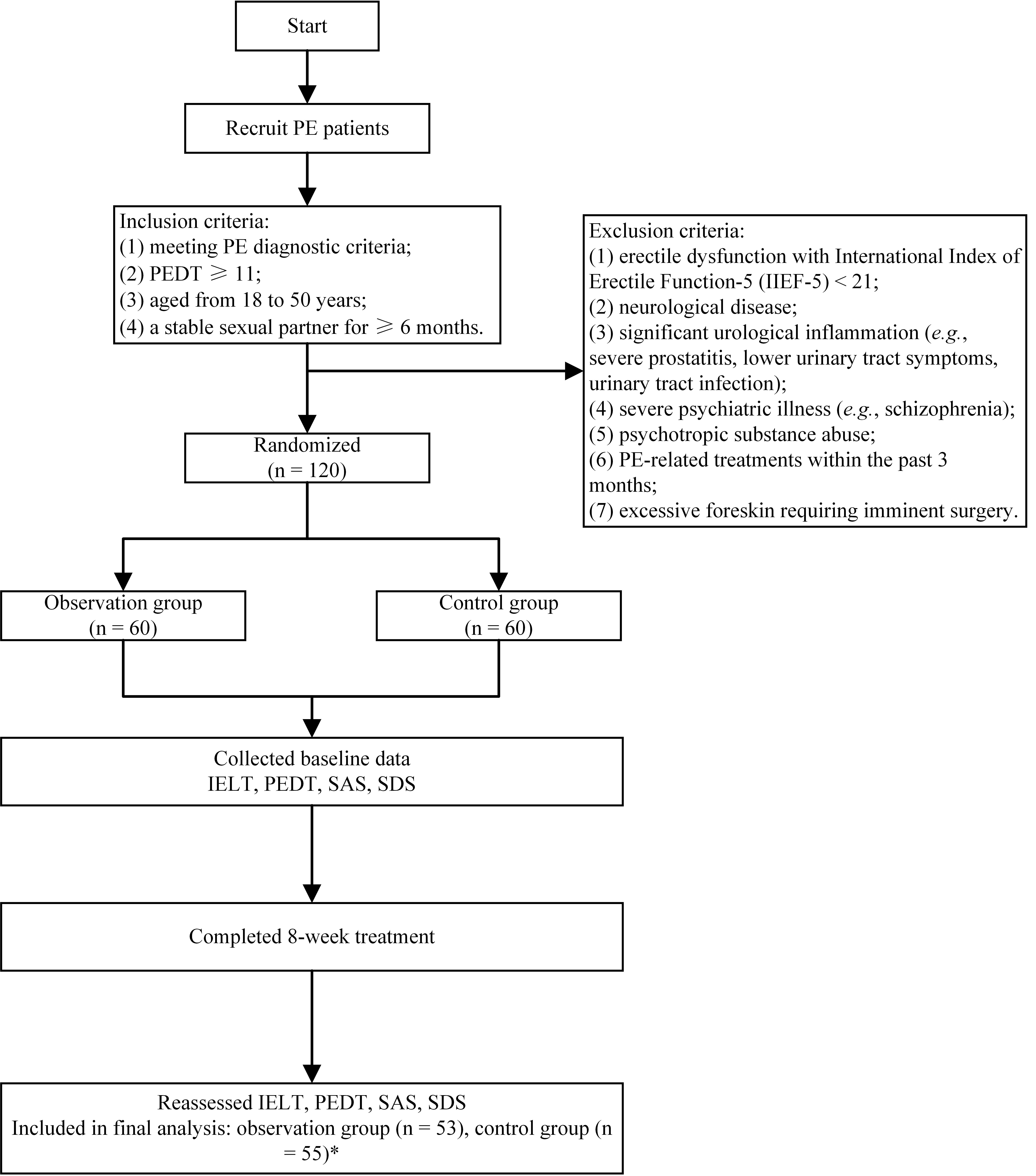 Study flow diagram. *, Seven patients in the observation group
and five in the control group did not complete the 8-week treatment or follow-up
and were excluded from the week-8 outcome analysis. PE: Premature ejaculation;
PEDT: Premature Ejaculation Diagnostic Tool; IELT: intravaginal ejaculation
latency time; SAS: Self-rating Anxiety Scale; SDS: Self-rating Depression Scale.