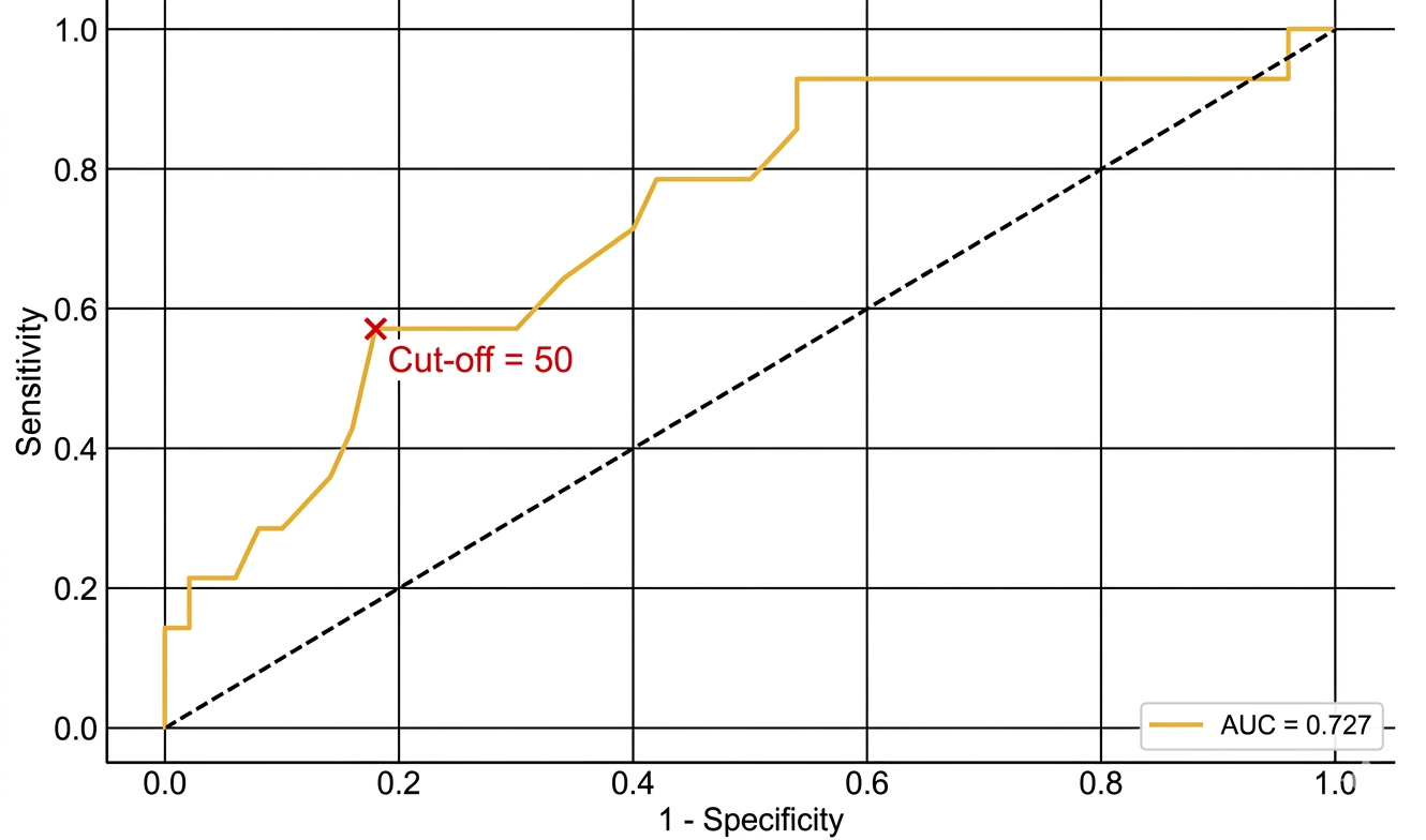 ROC curve analysis of age for predicting postoperative erectile
dysfunction. AUC: area under the curve.