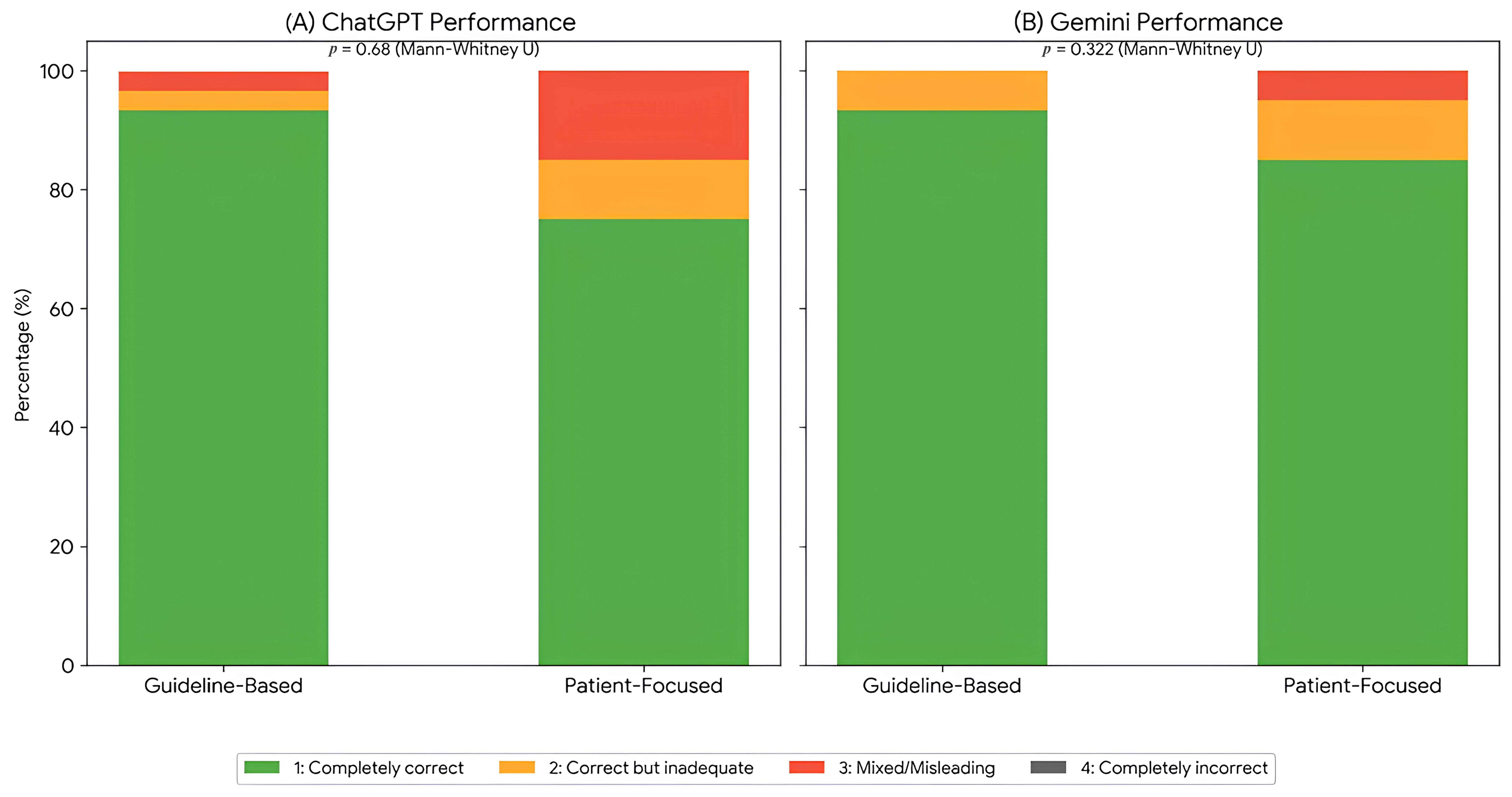 Detailed accuracy score comparison for guideline-based and
patient-focused frequently asked questions provided by ChatGPT (Panel A) and
Gemini (Panel B) (p = 0.68 & p = 0.322).