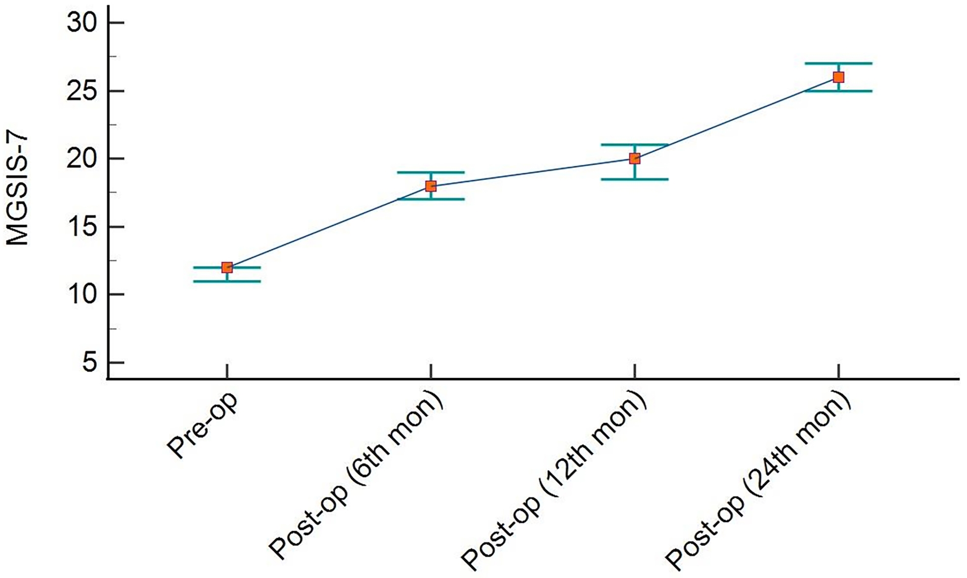MGSIS-7 score of the groups (over time). MGSIS: Male Genital
Self-Image Scale.