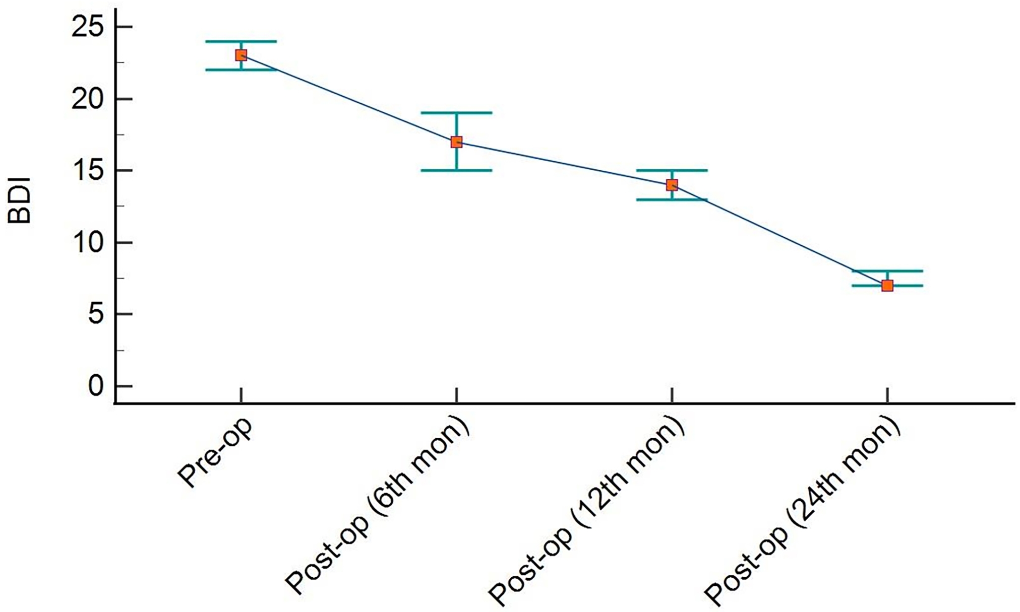 BDI score of the groups (over time). BDI: Beck Depression
Inventory.
