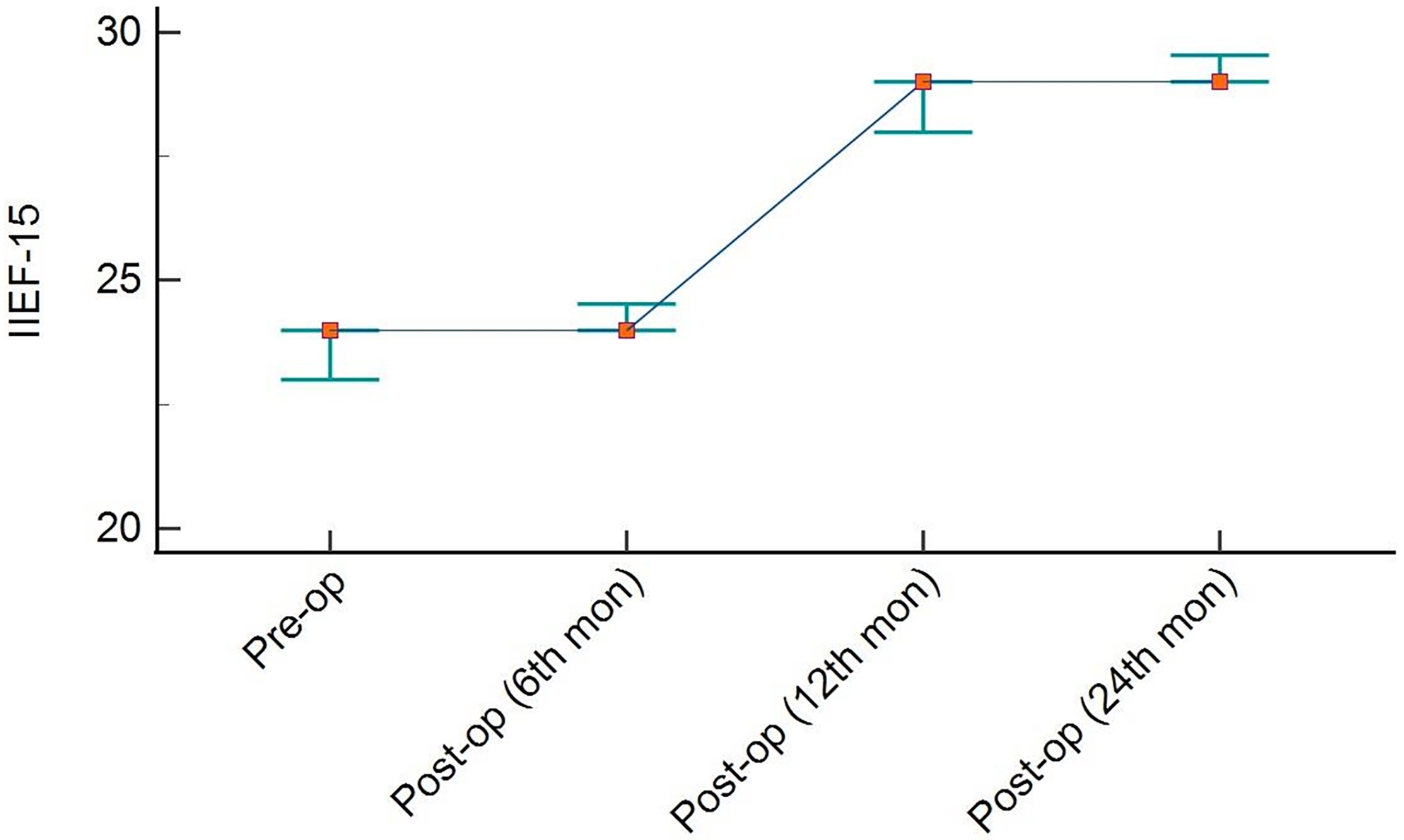 IIEF-15 score of the groups (over time). IIEF: International
Index of Erectile Function.