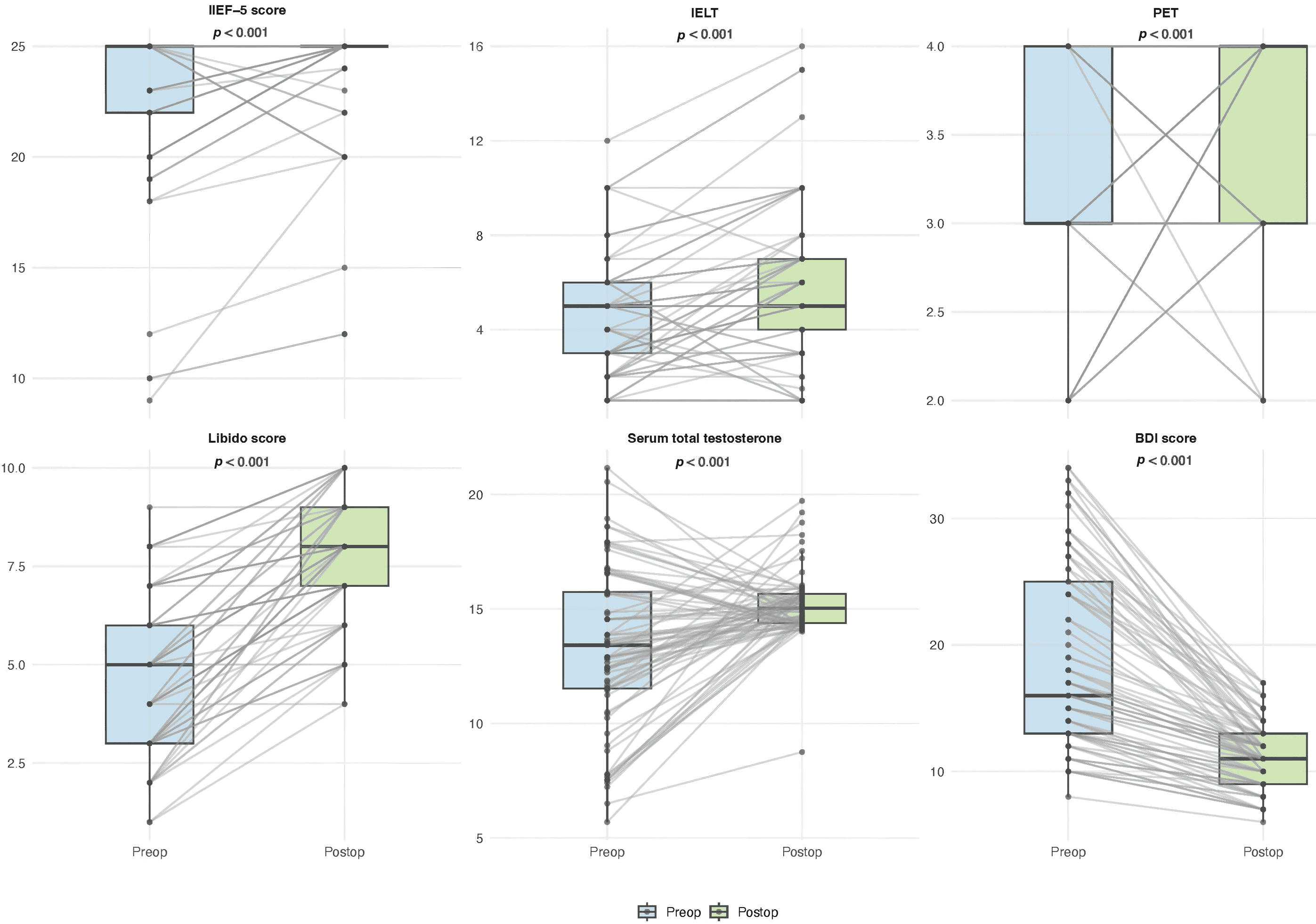 Changes in hormonal, sexual, and psychological outcomes after
varicocelectomy. IIEF-5: International Index of Erectile Function-5; IELT:
intravaginal ejaculatory latency time; PET: Premature Ejaculation Test; BDI: Beck
Depression Inventory.