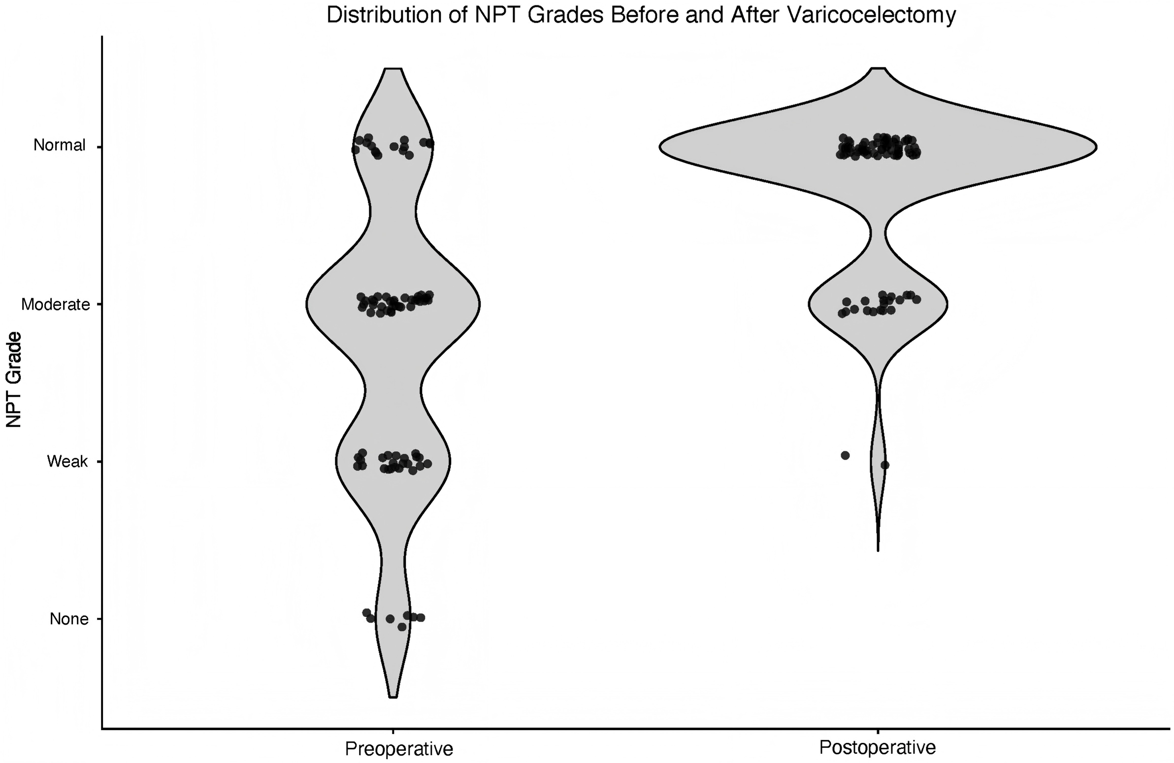Changes in nocturnal penile tumescence grades before and after
varicocelectomy. NPT: nocturnal penile tumescence.
