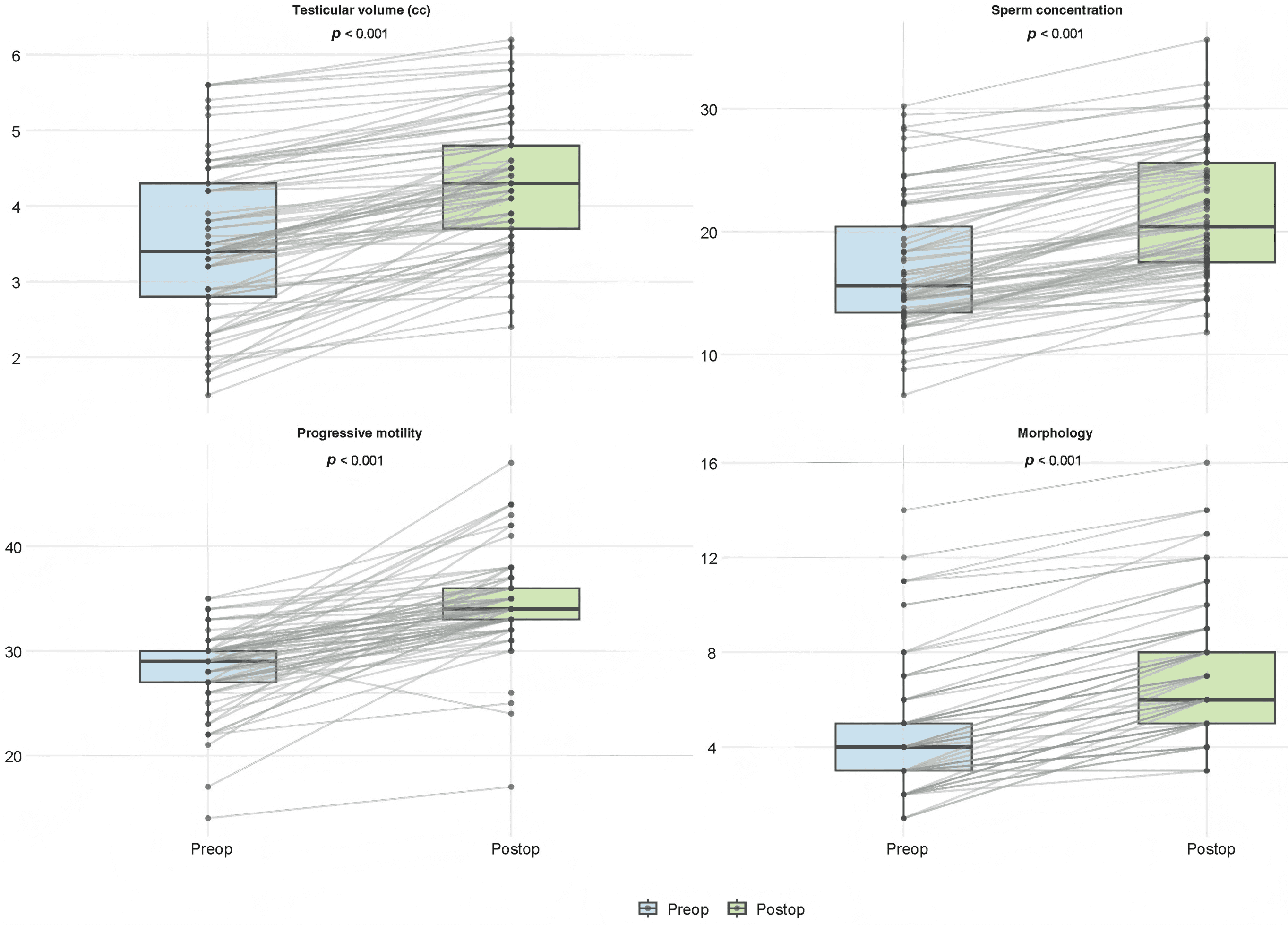 Changes in semen parameters following varicocelectomy.