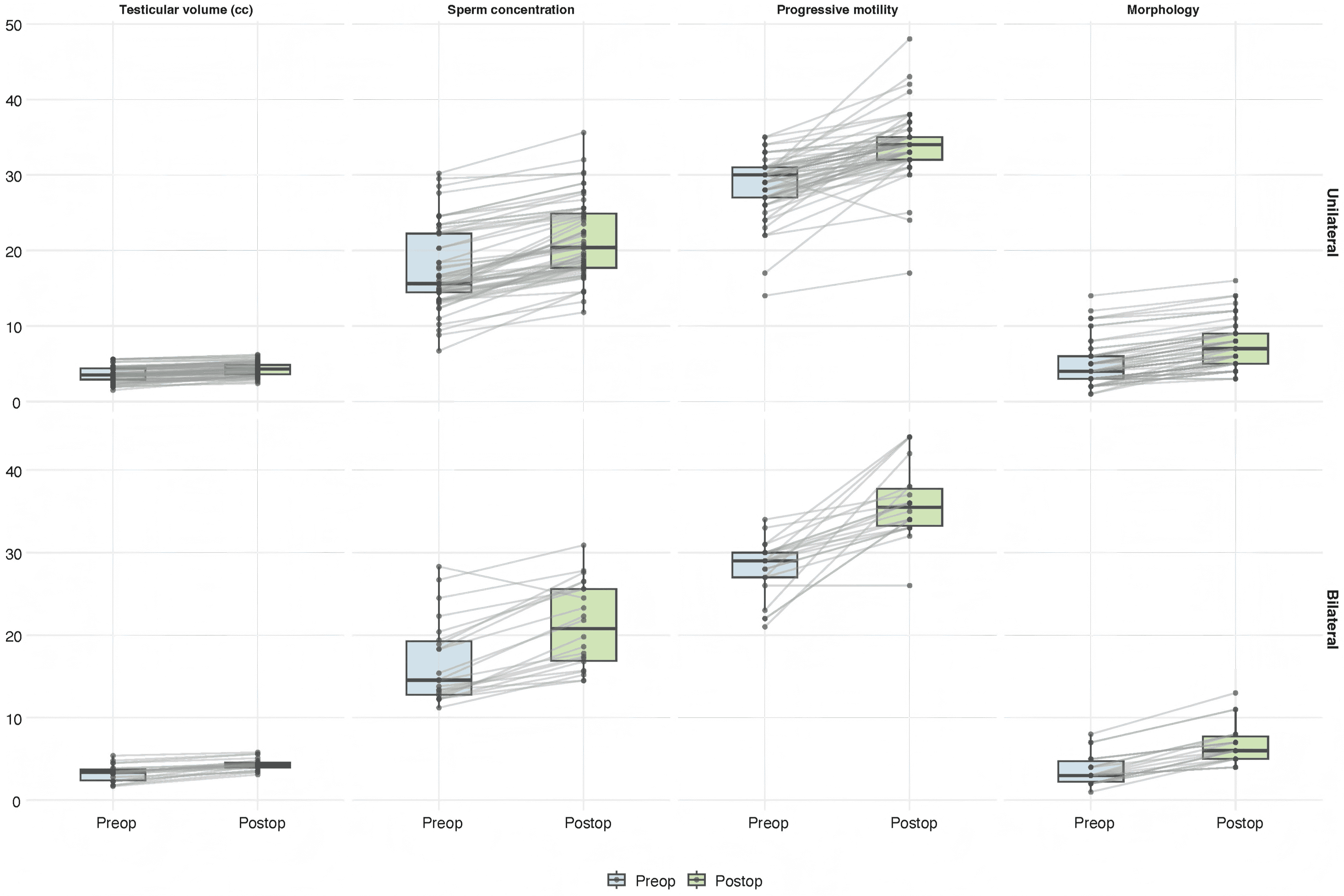 Postoperative semen parameter changes according to varicocele
laterality.
