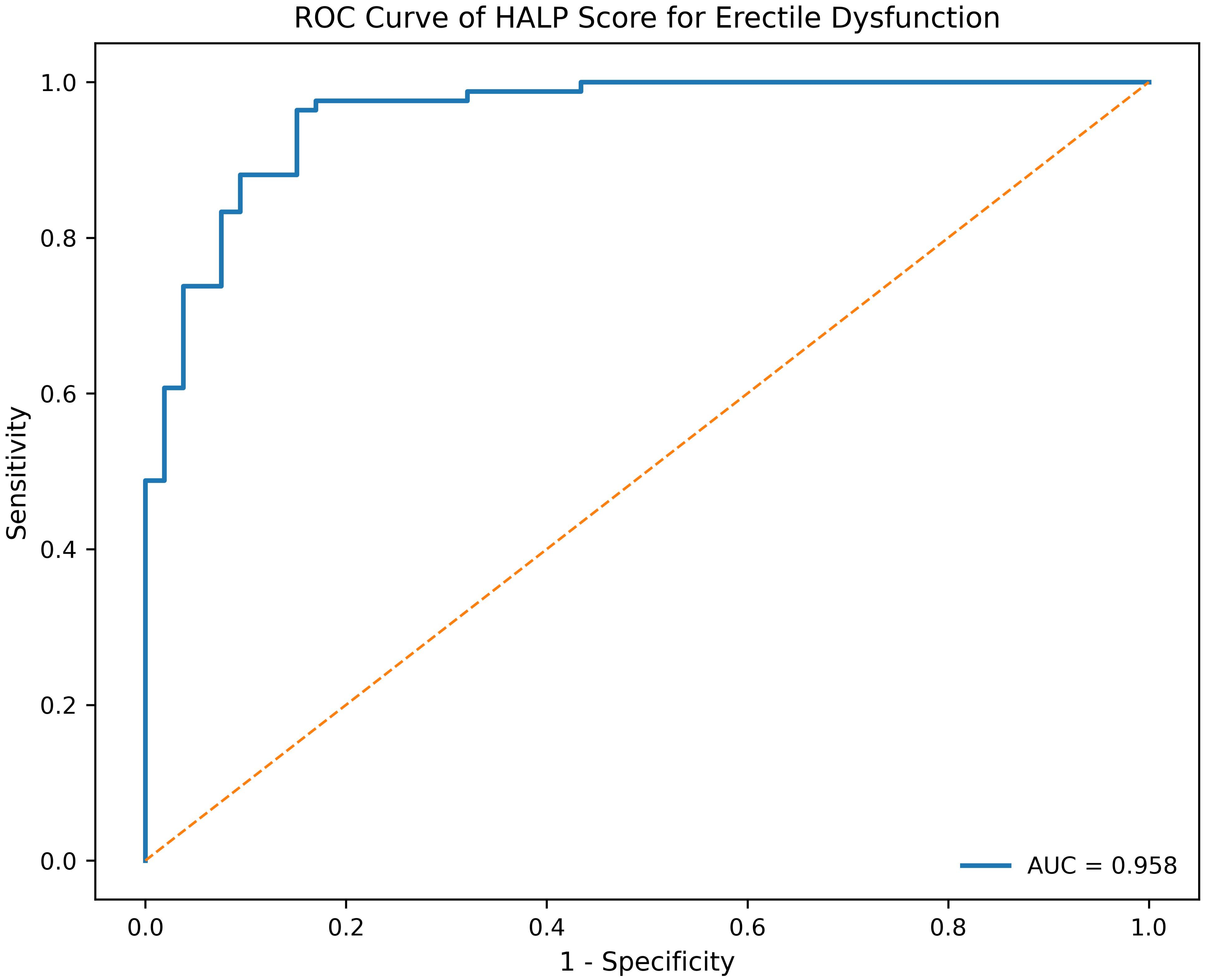 ROC curve of the HALP score in patients with erectile
dysfunction. ROC: Receiver operating characteristic; HALP: hemoglobin, albumin,
lymphocyte, and platelet; AUC: area under the curve.