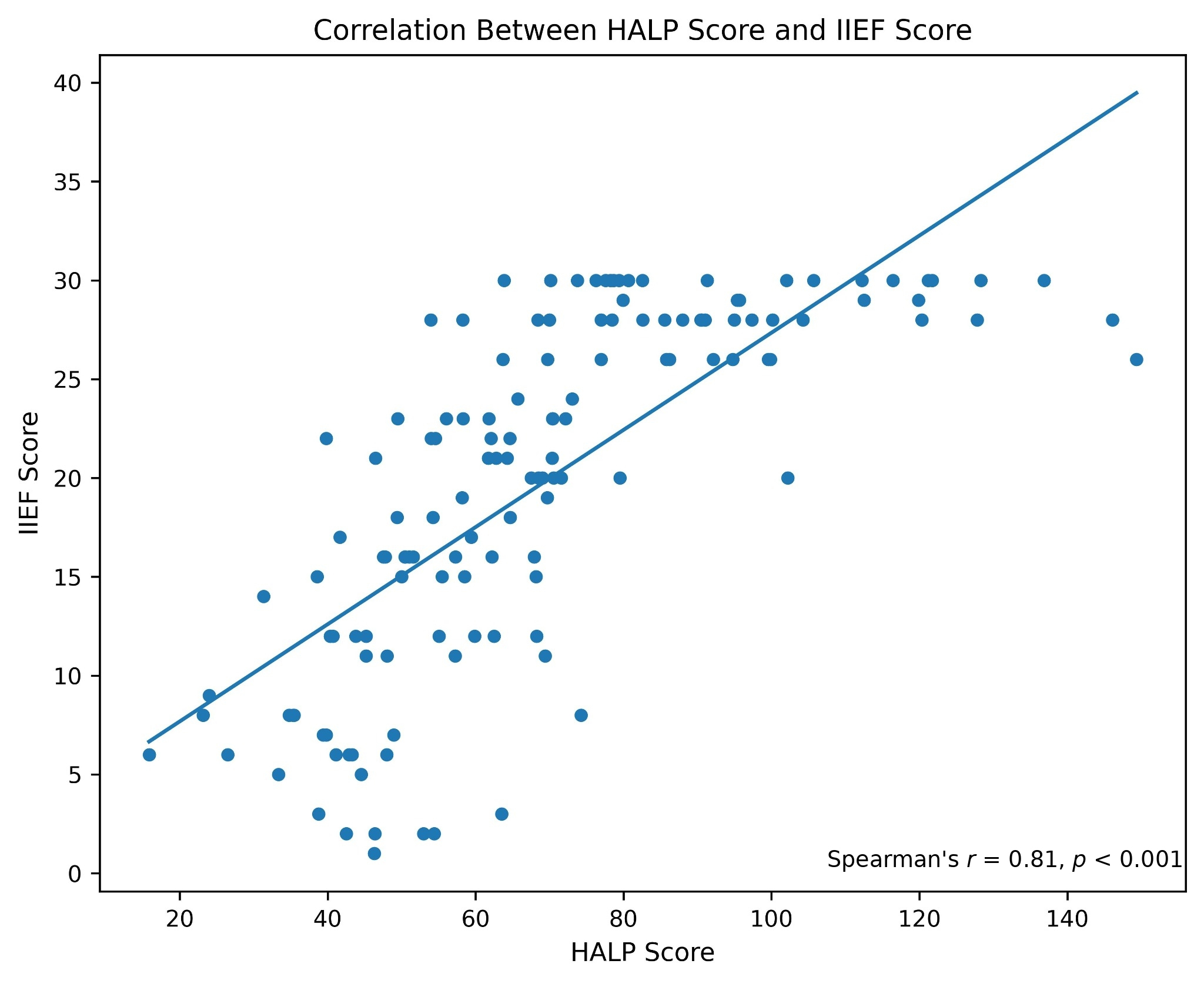 Correlation between HALP score and IIEF score. HALP:
hemoglobin, albumin, lymphocyte, and platelet; IIEF: International Index of
Erectile Function.