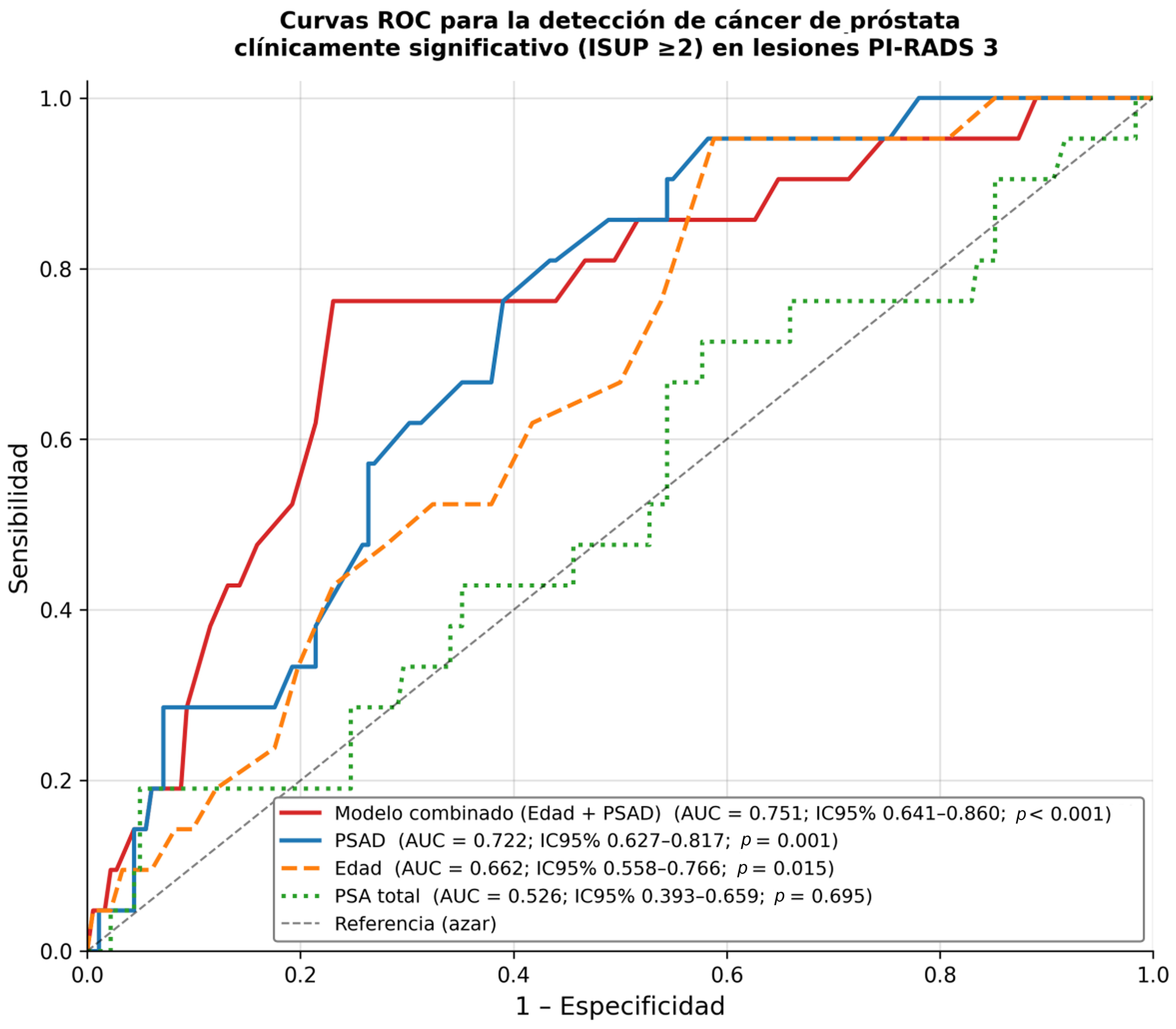 Curvas ROC para la predicción de cáncer de próstata
clínicamente significativo (ISUP ≥2) en pacientes con lesiones
PI-RADS 3. Se comparó el rendimiento diagnóstico de la densidad de PSA
(PSAD), la edad, el PSA total y el modelo combinado obtenido mediante
regresión logística (edad + PSAD). El modelo combinado presentó el
mayor área bajo la curva (AUC = 0.751), seguido de la PSAD (AUC = 0.722), la
edad (AUC = 0.662) y el PSA total (AUC = 0.526). ROC: Receiver Operating
Characteristic; ISUP: International Society of Urological Pathology; PI-RADS:
Prostate Imaging Reporting and Data System; PSAD: Prostate-Specific Antigen
Density; AUC: Area Under the Curve; IC95%: intervalo de confianza del
95%.