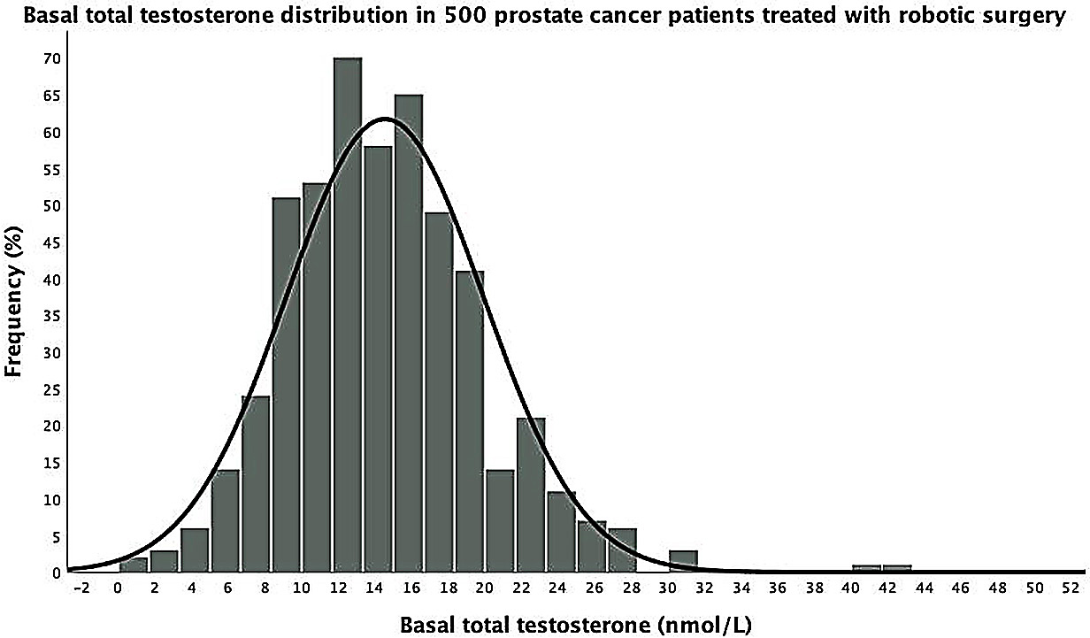 Basal total testosterone levels. Distribution of basal total
testosterone (TT) levels in 500 patients with clinical prostate cancer treated
with robotic surgery. Mean (standard deviation) as well as median (interquartile
range) TT levels were 14.5 nmol/L (5.3 nmol/L) and 14.0 nmol/L (10.6–15.5
nmol/L), respectively. Functionally, patients were categorized as subnormal or
normal according to basal TT levels up to 12 nmol/L versus above that level,
respectively.