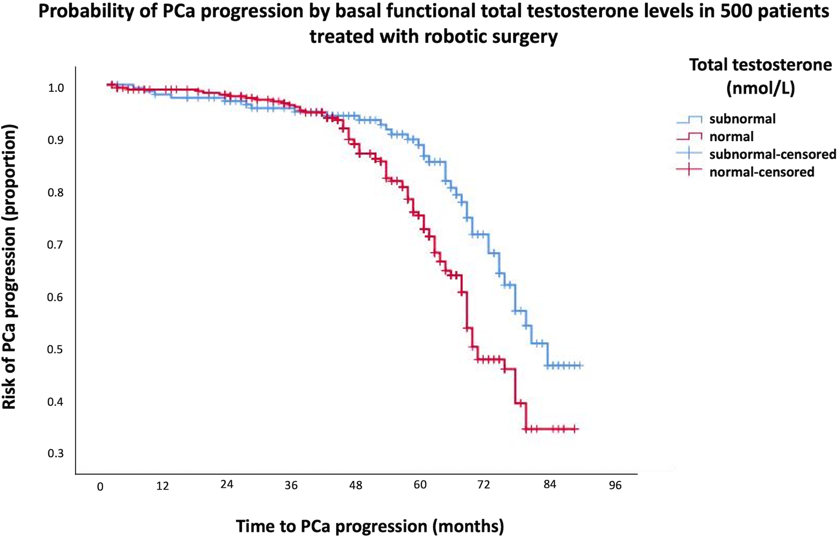 Kaplan-Meier survival risk curves of PCa. Kaplan-Meier survival
risk curves of prostate cancer (PCa) progression according to baseline total
testosterone (TT) levels, which were categorized as subnormal (up to 12 nmol/L)
versus normal (above 12 nmol/L) in 500 patients with clinical PCa treated with
robotic surgery. Accordingly, mean (95% confidence interval) survival time of
disease progression was longer for patients presenting with subnormal TT levels
(75.1 months; 95% CI: 71.8–78.4 months) than those with normal testosterone
levels (68.9 months; 95% CI: 66.3–73.6 months), and this difference was
significant (Mantel-Cox log-rank test: p = 0.003).