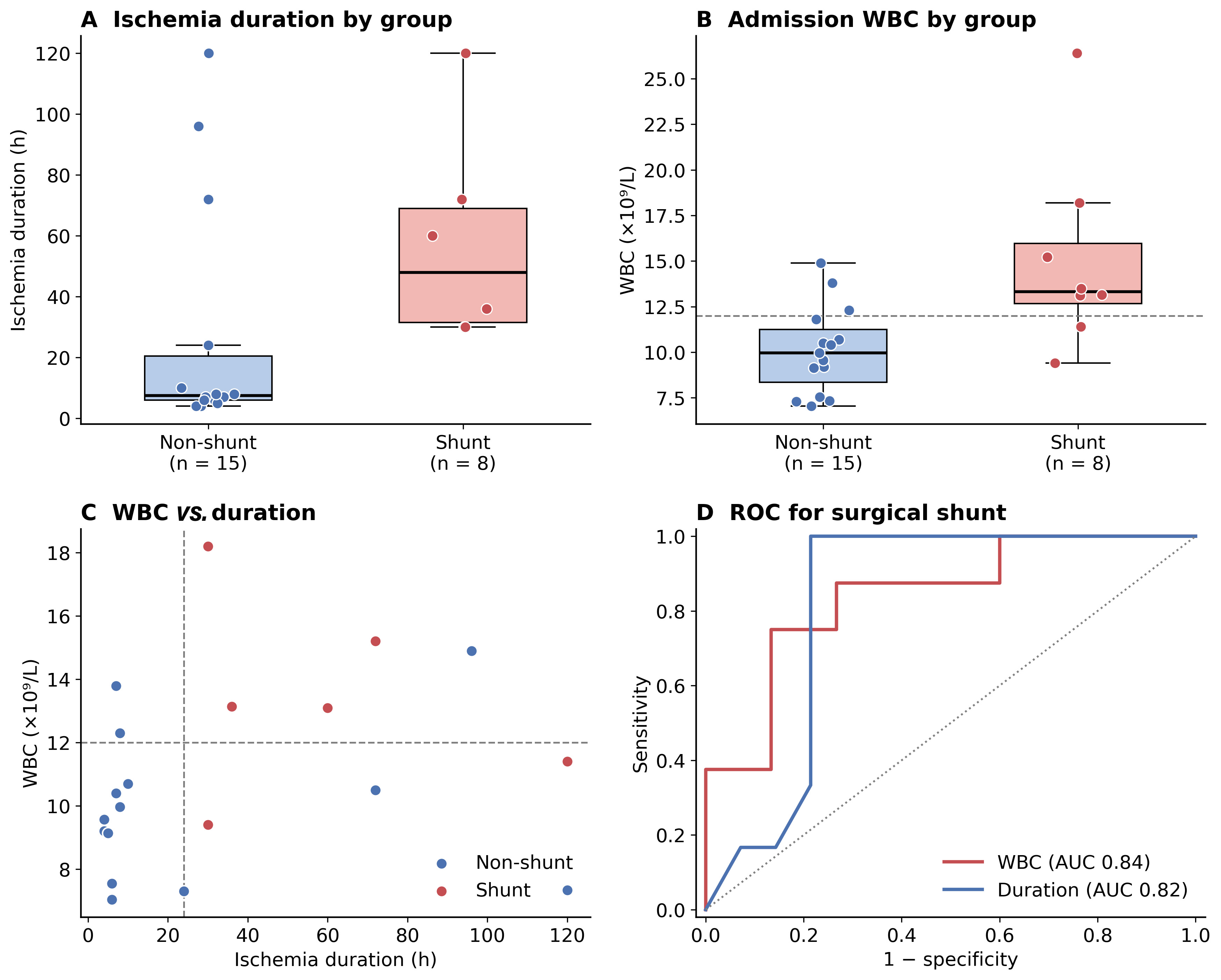 Early predictors of the need for surgical shunting in acute 
ischemic priapism. (A) Ischemia duration and (B) admission white blood cell 
(WBC) count in patients managed conservatively (non-shunt, n = 15) versus those 
requiring surgical shunting (n = 8); boxes show median and interquartile range 
and points are individual patients (dashed line in B at 12 × 10⁹/L). (C) 
Scatter of WBC versus ischemia duration by group (dashed lines at 24 h and 12 
× 10⁹/L). (D) Exploratory receiver-operating-characteristic curves for 
WBC and ischemia duration predicting the need for surgical shunting. AUC, area 
under the curve; ROC, receiver-operating-characteristic; WBC, white blood cell.
